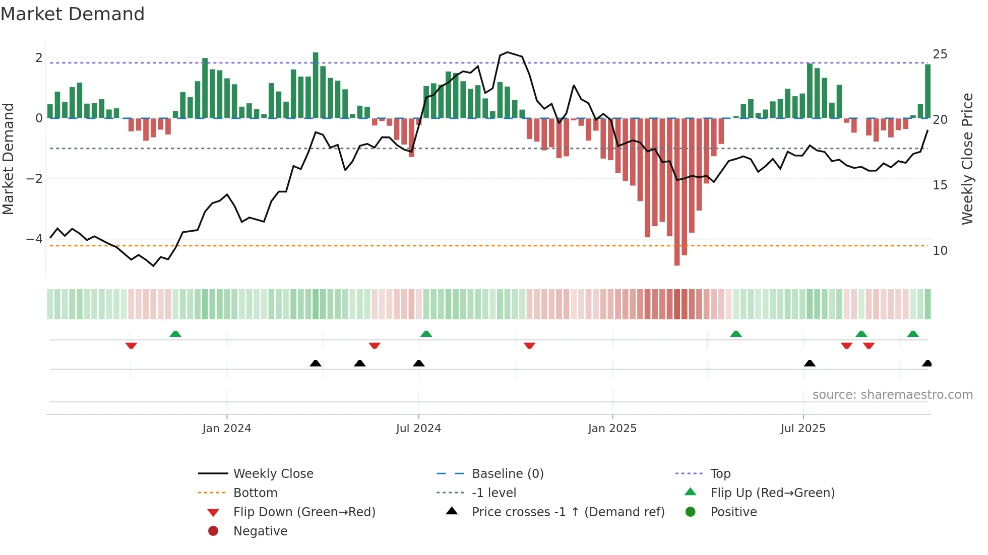 NEOBO weekly Market Demand chart