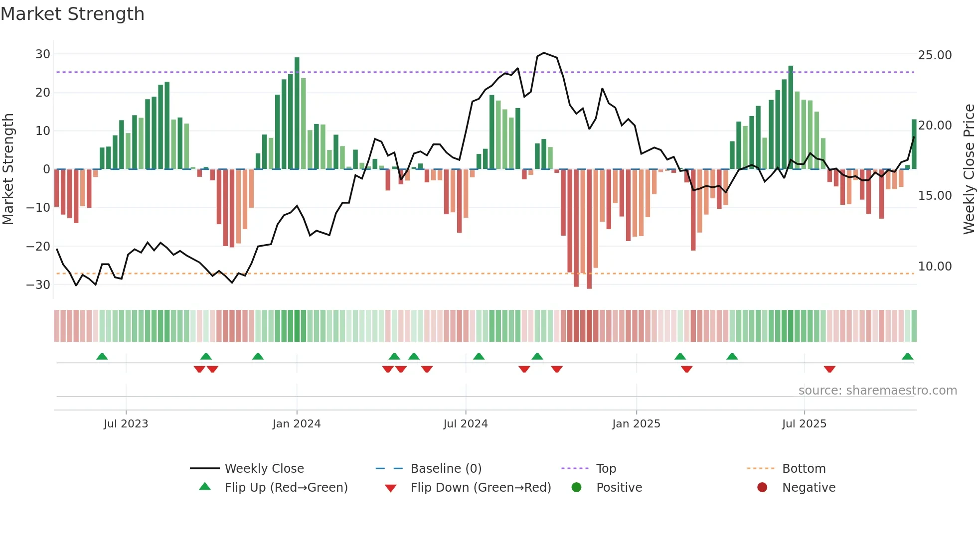 NEOBO weekly Market Strength chart