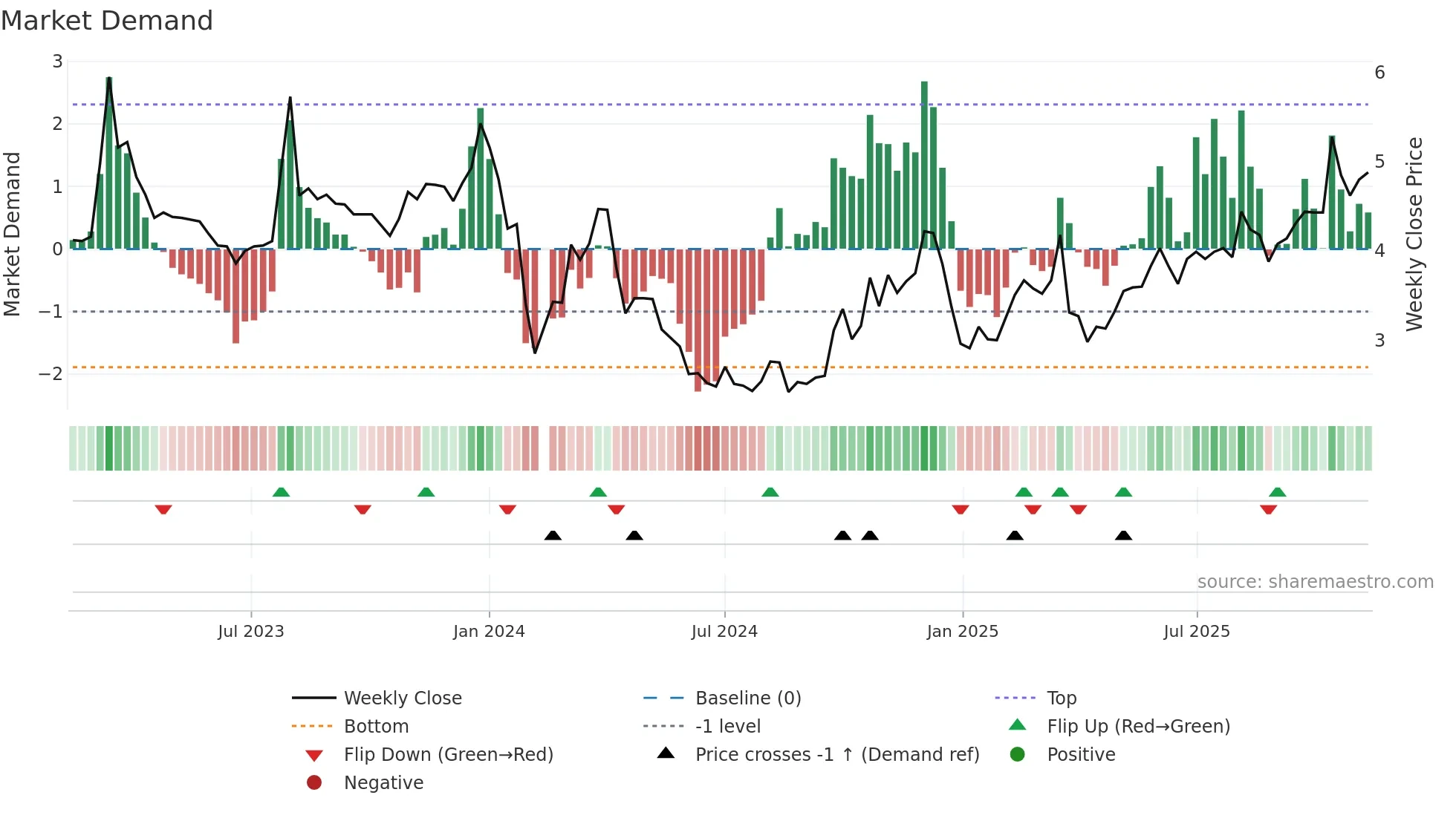 000890 weekly Market Demand chart