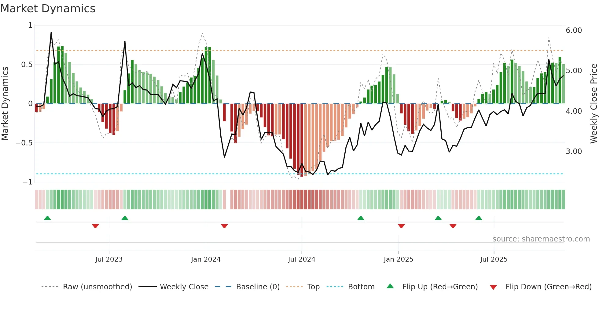 000890 weekly Market Dynamics chart