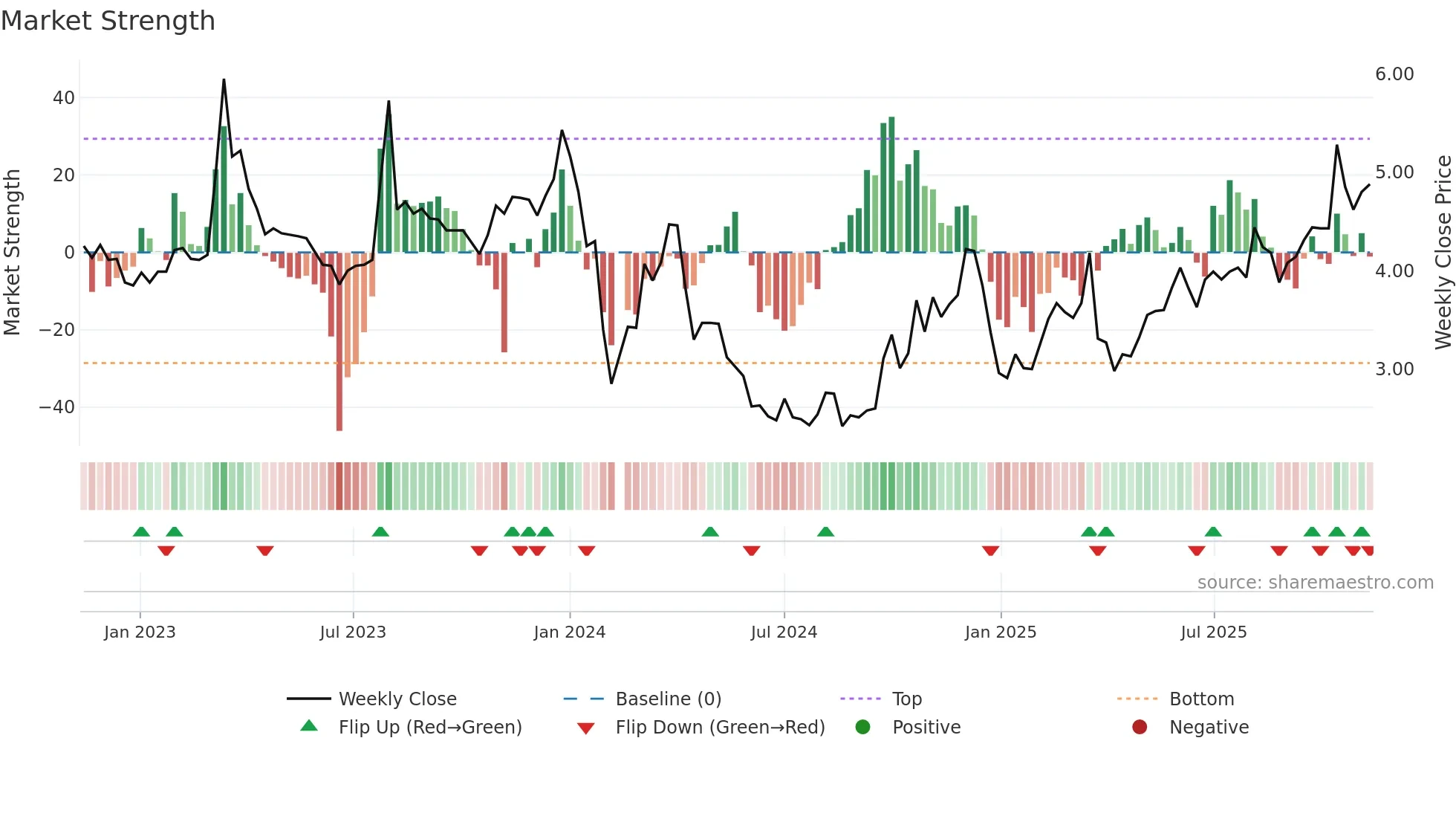 000890 weekly Market Strength chart