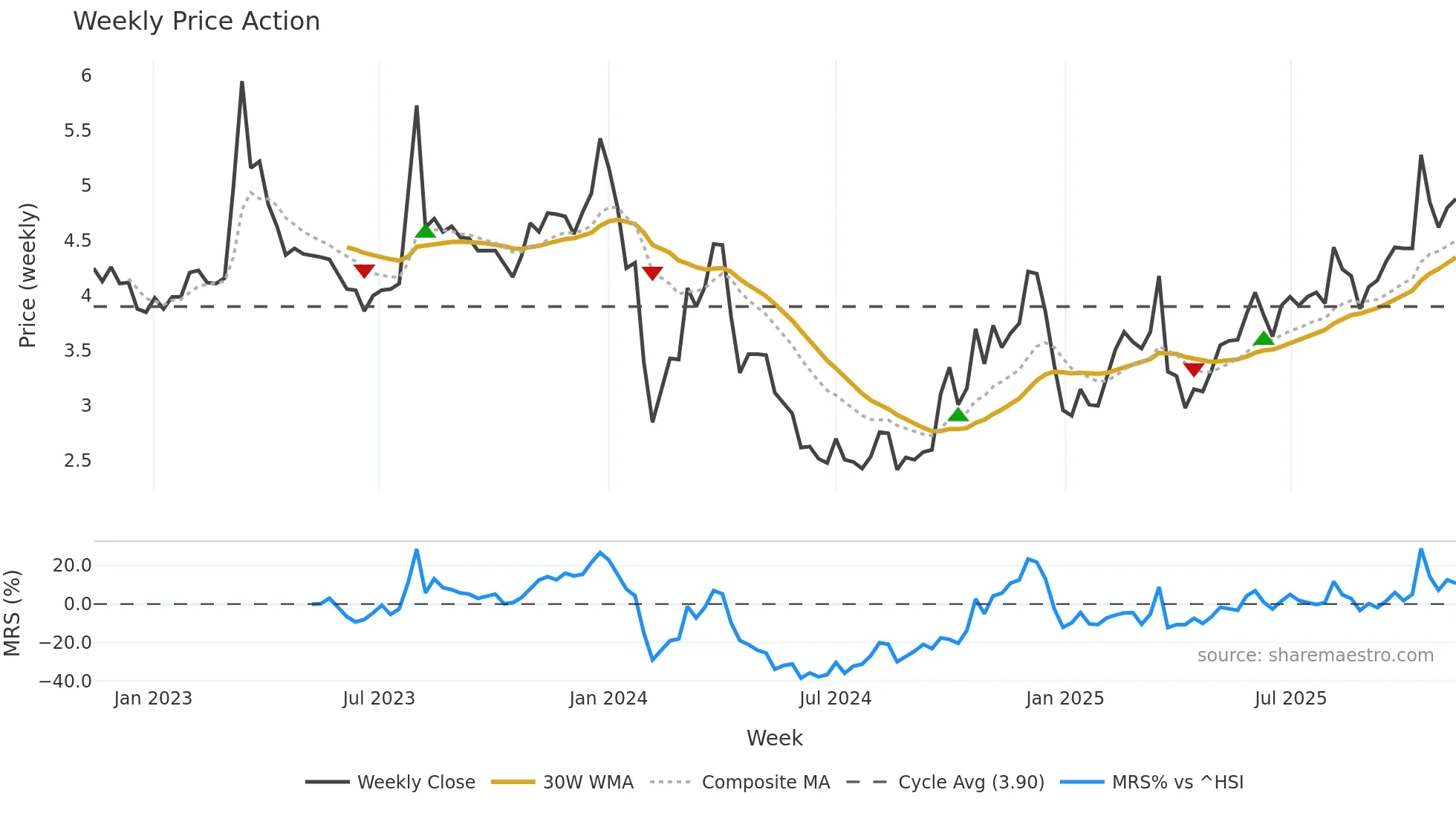 000890 weekly Price Action chart, closing 2025-11-10