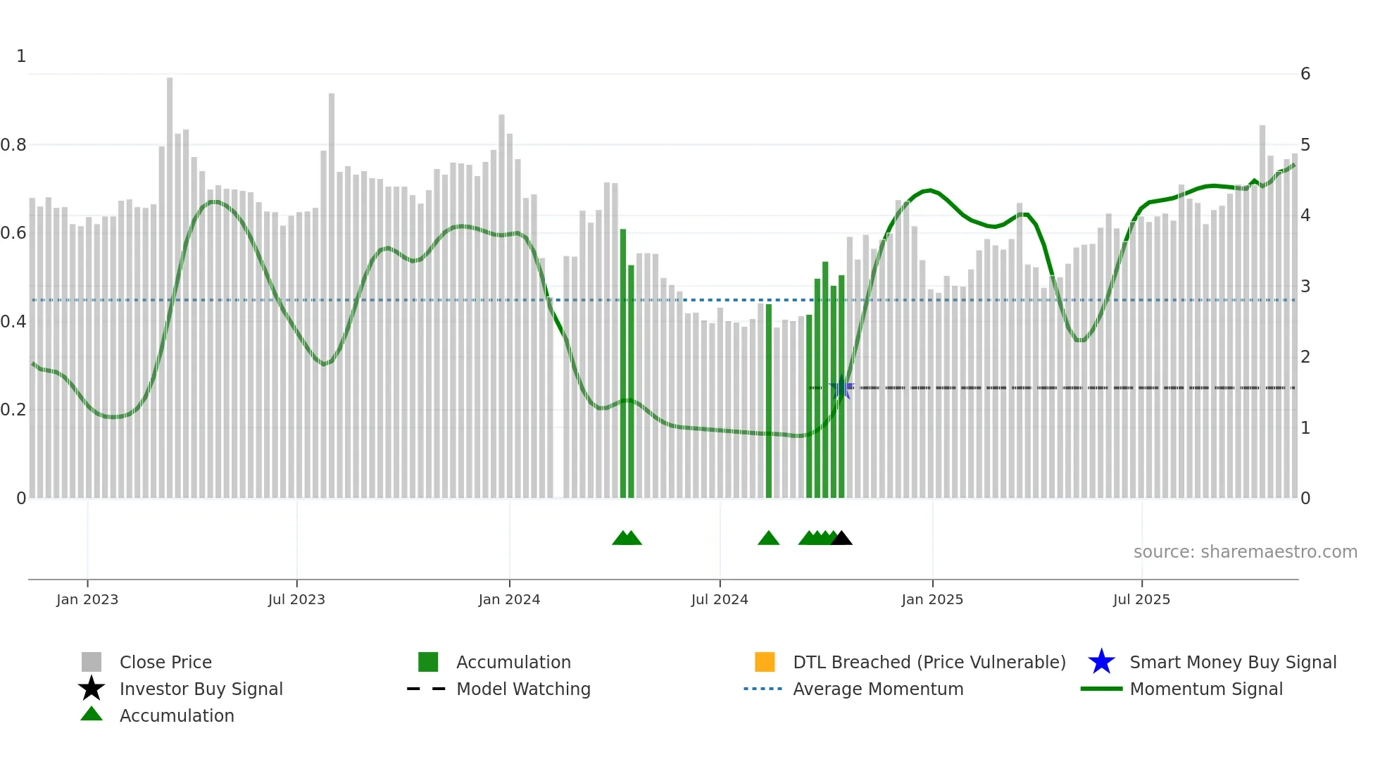 000890 weekly Smart Money chart