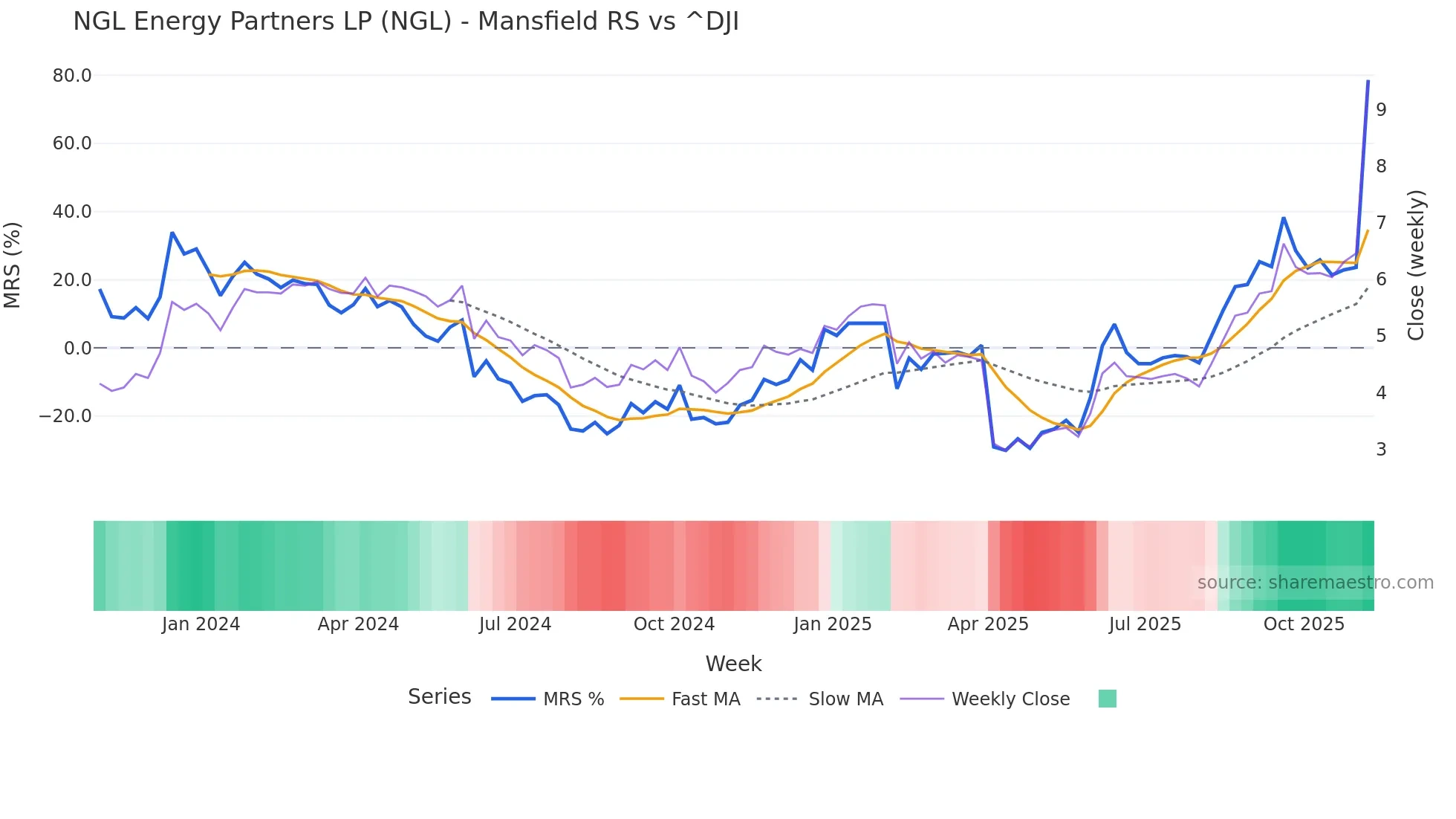 NGL Mansfield Relative Strength chart