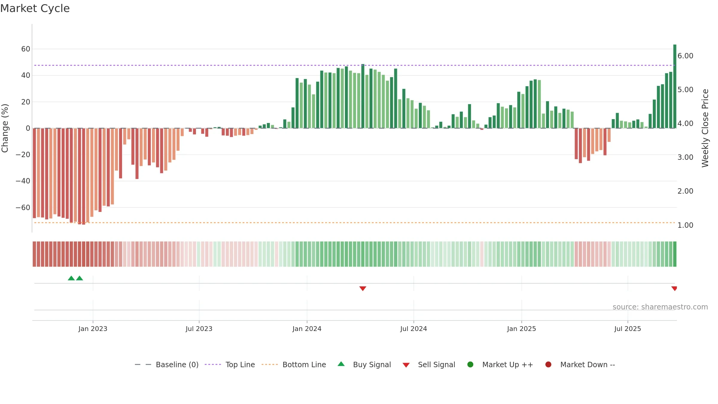 NGL weekly Market Cycle chart, closing 2025-09-19.