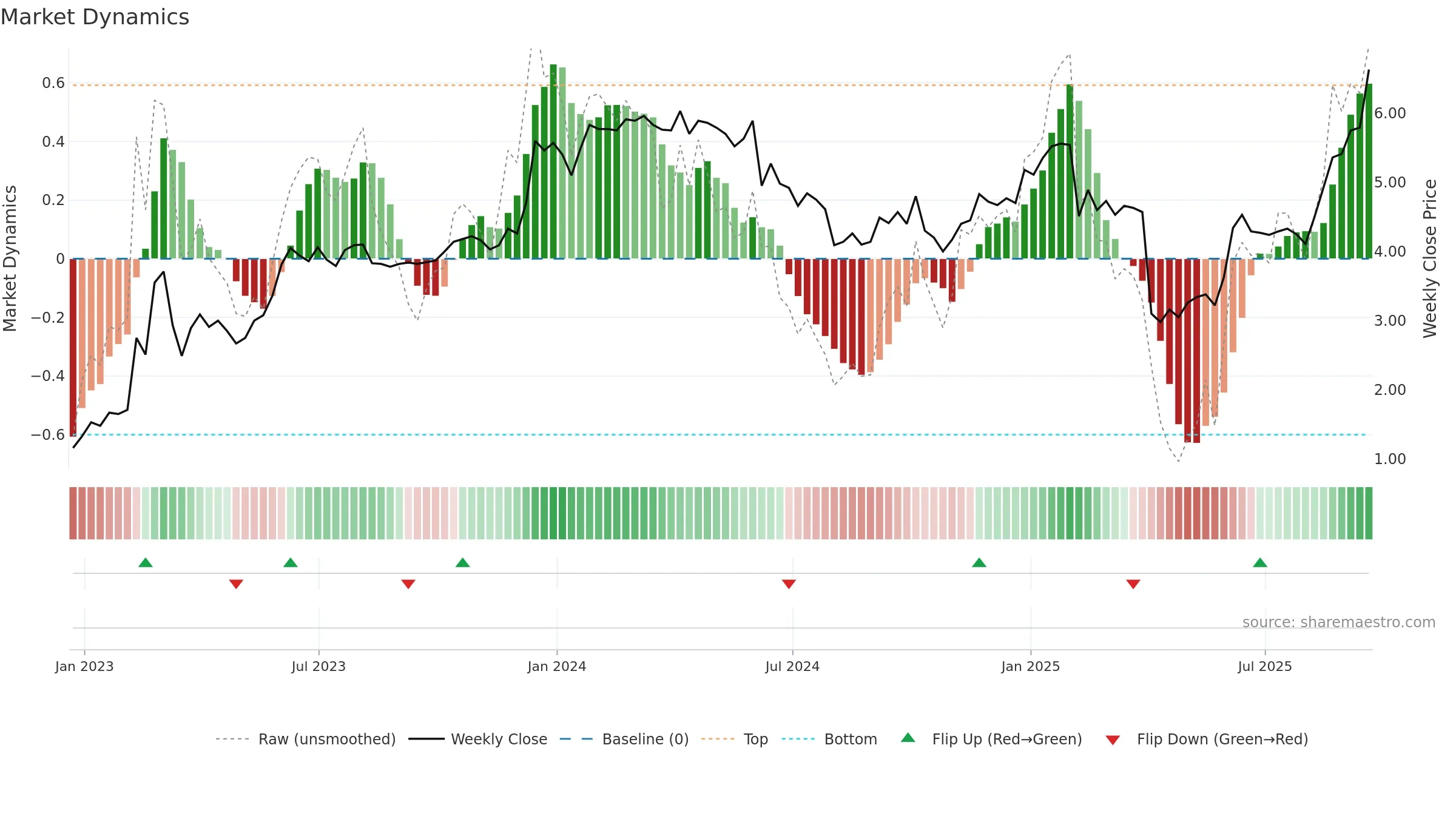 NGL weekly Market Dynamics chart, closing 2025-09-19.