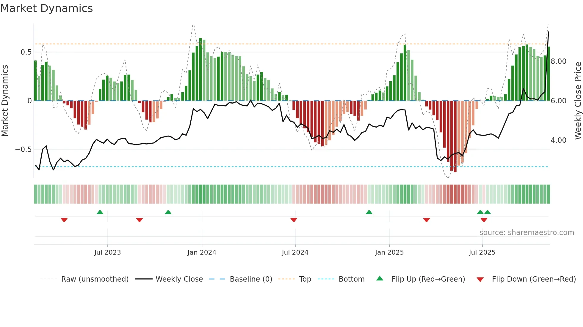 NGL weekly Market Dynamics chart