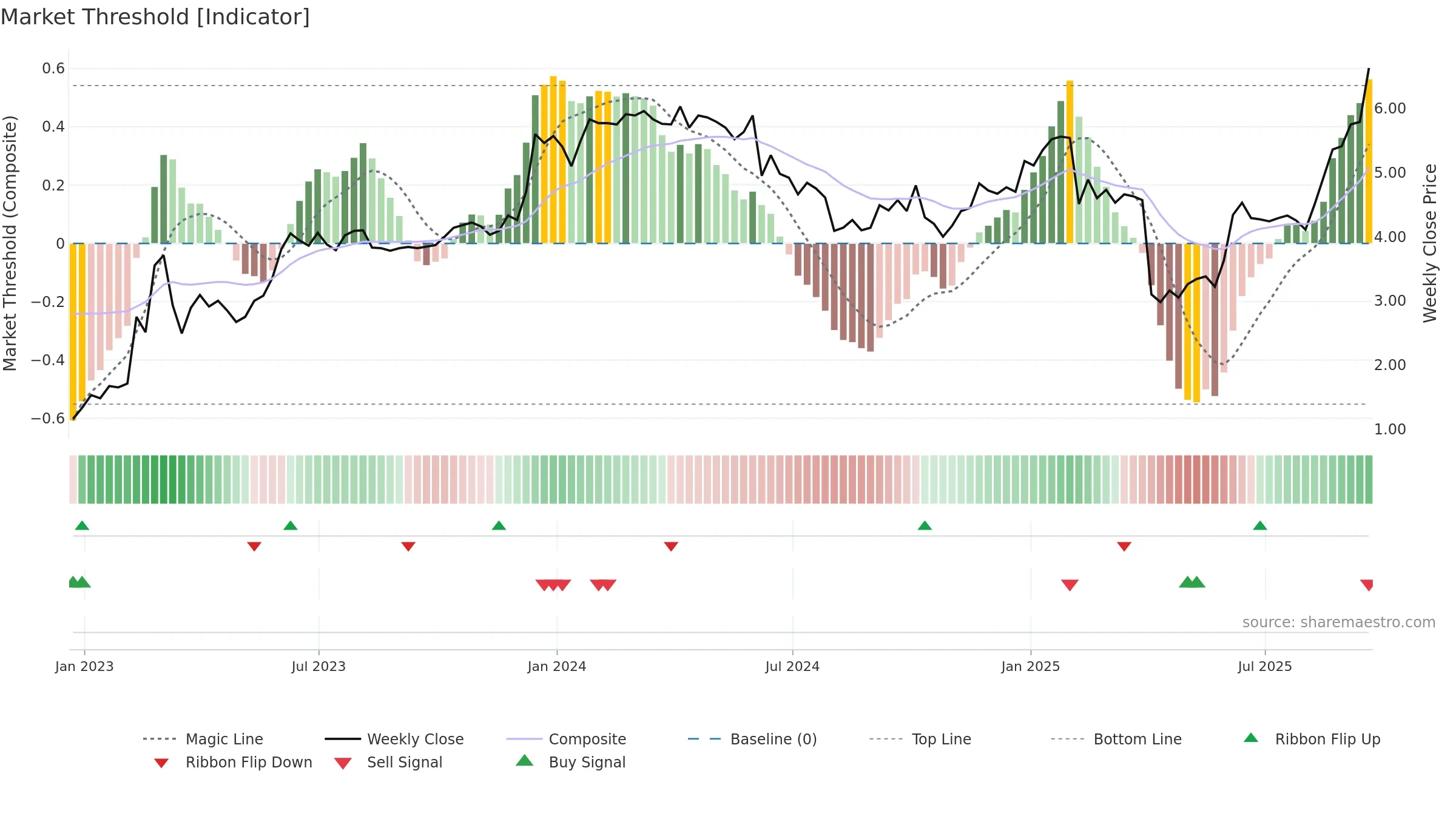NGL weekly Market Threshold chart, closing 2025-09-19.