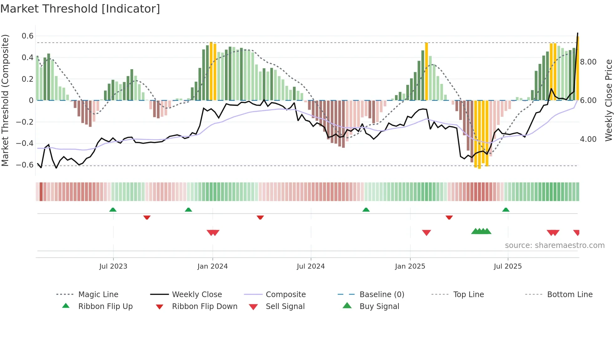 NGL weekly Market Threshold chart