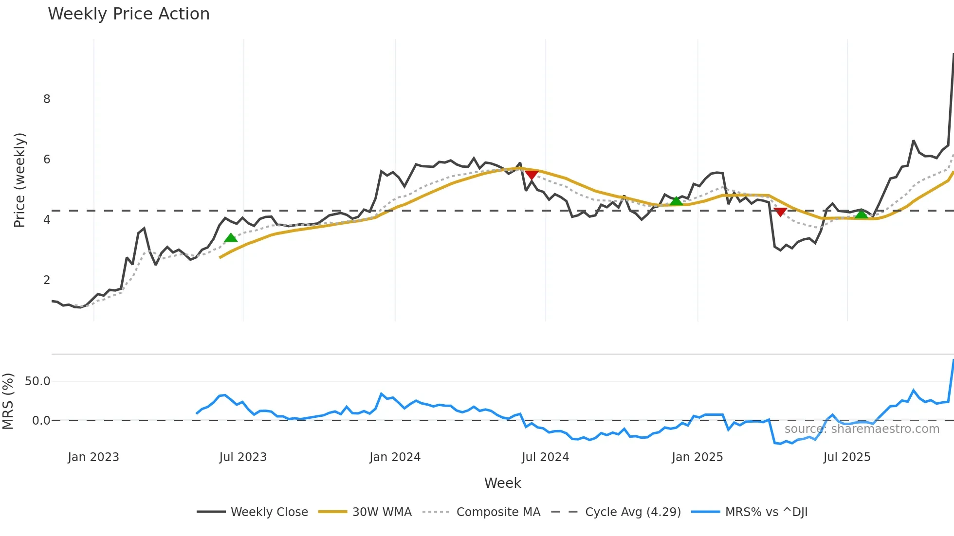 NGL weekly Price Action chart, closing 2025-11-07