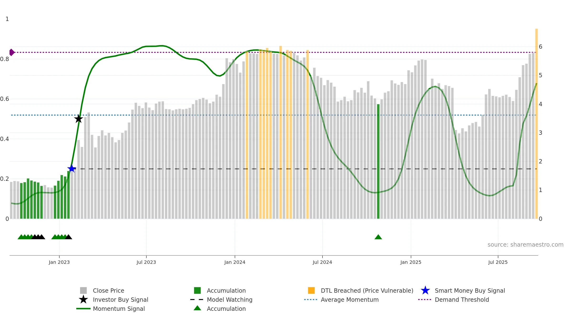 NGL weekly Smart Money chart, closing 2025-09-19.