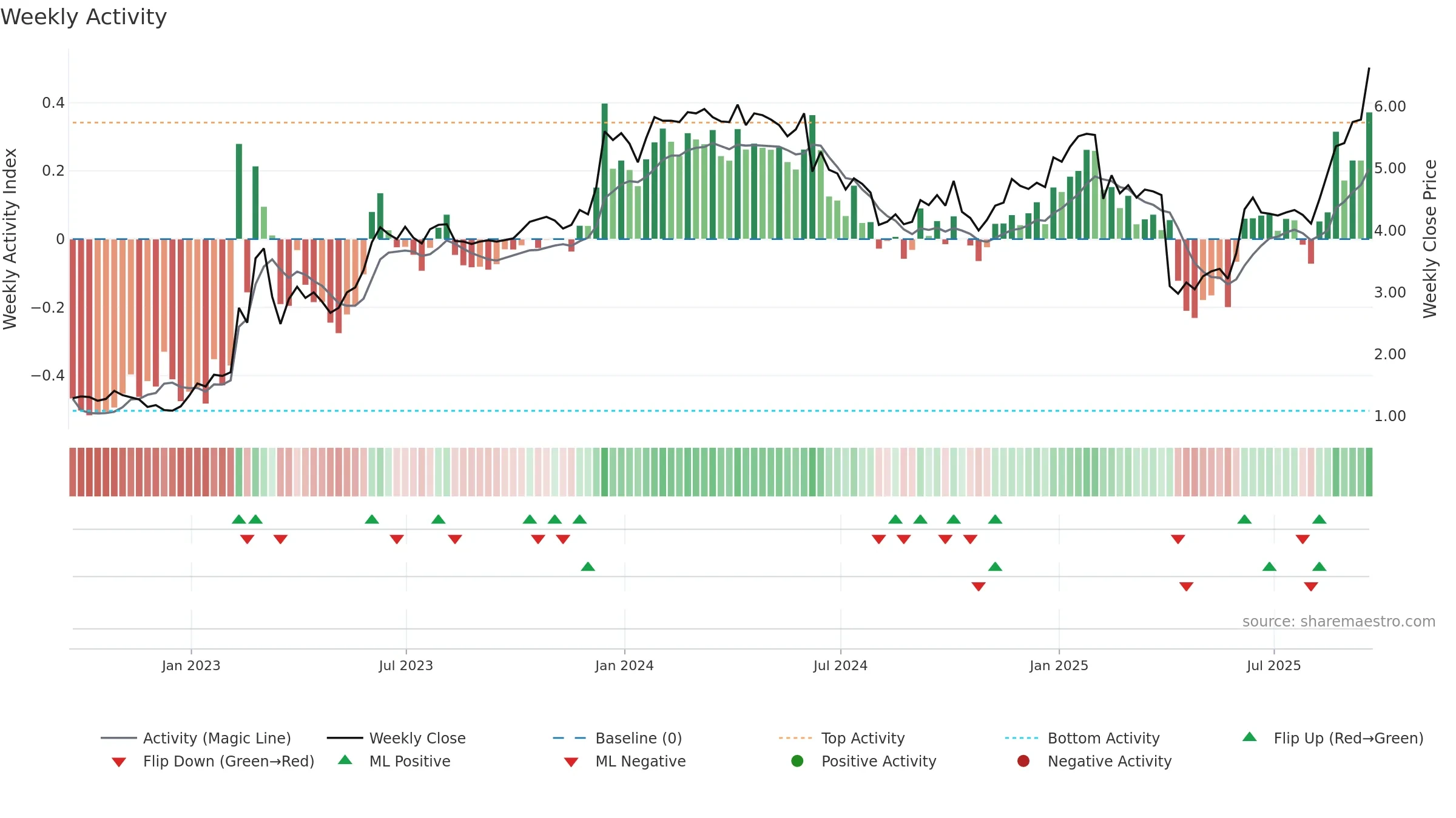 NGL weekly Activity chart, closing 2025-09-19.