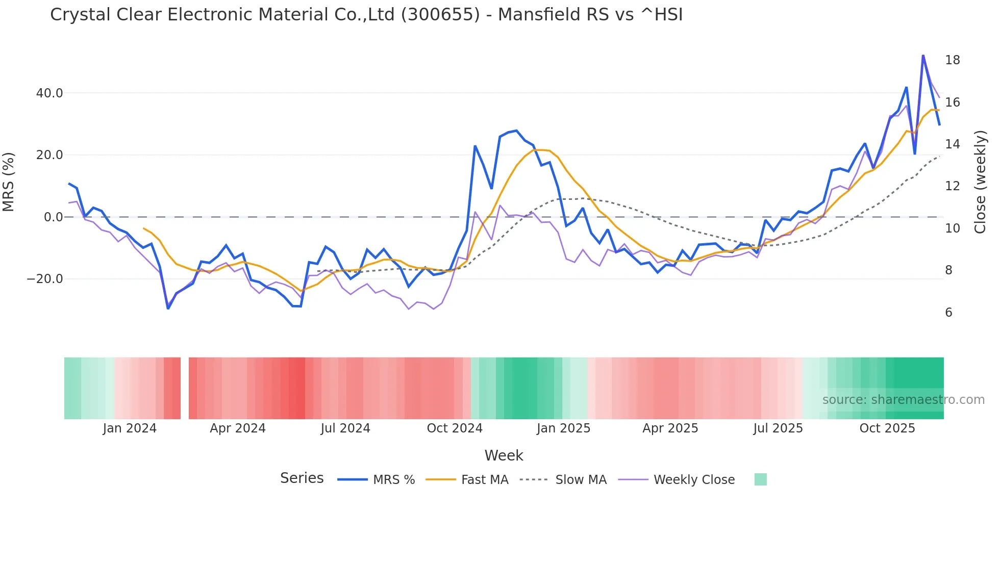 300655 Mansfield Relative Strength chart