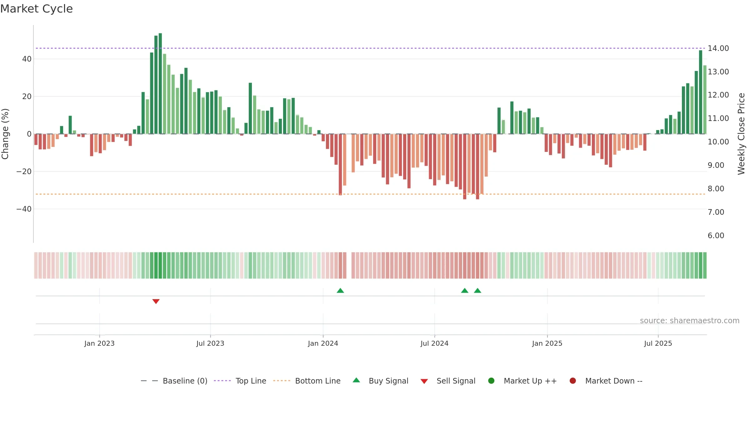 300655 weekly Market Cycle chart, closing 2025-09-15.