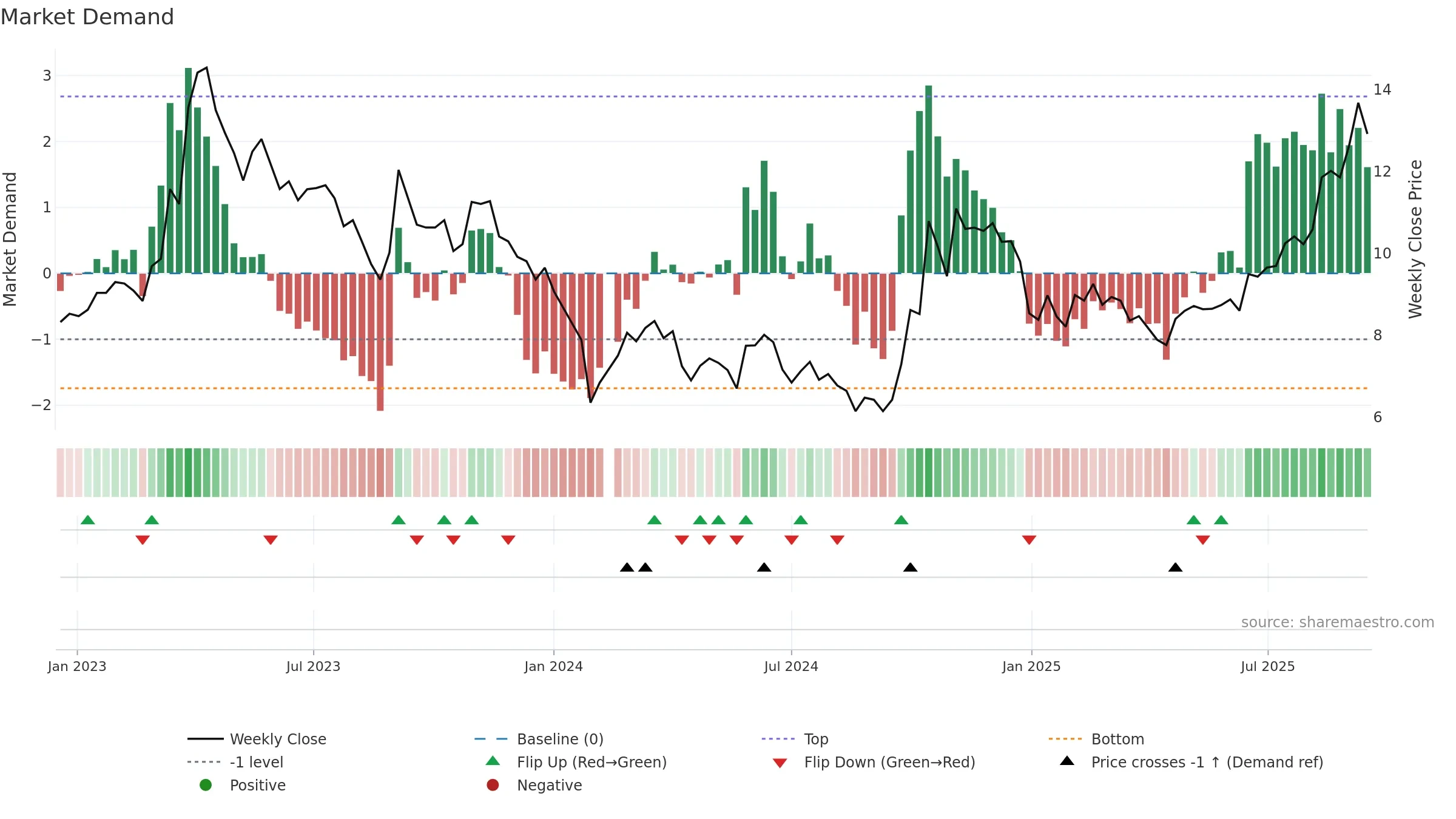 300655 weekly Market Demand chart, closing 2025-09-15.
