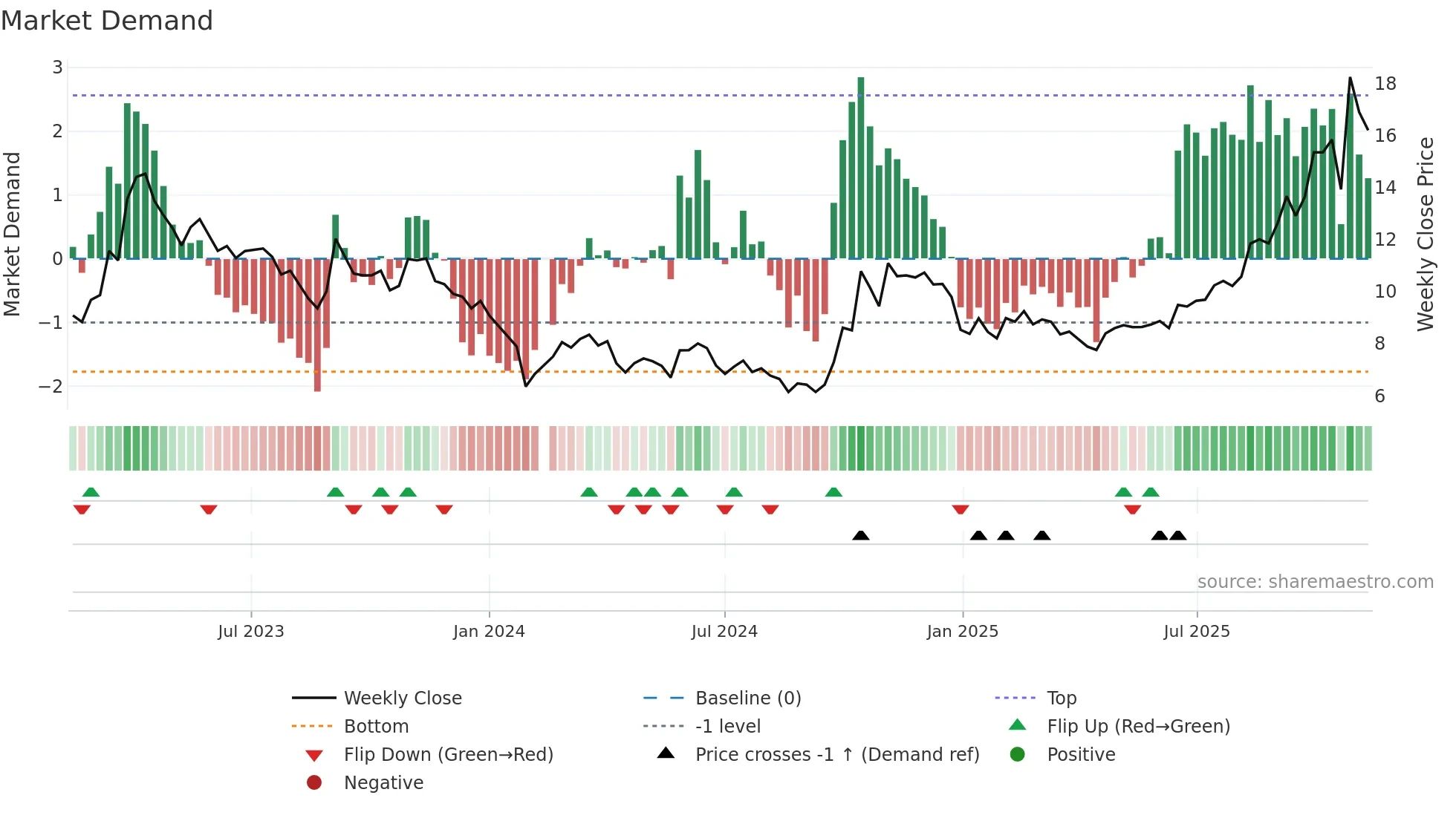 300655 weekly Market Demand chart