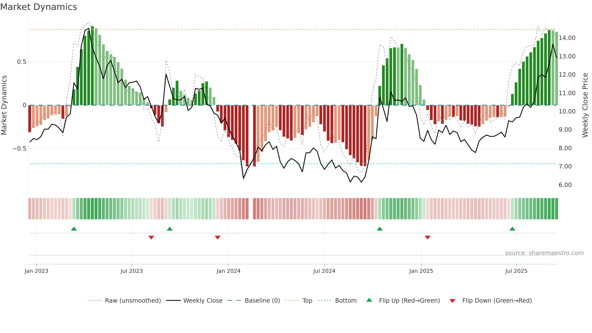 300655 weekly Market Dynamics chart, closing 2025-09-15.