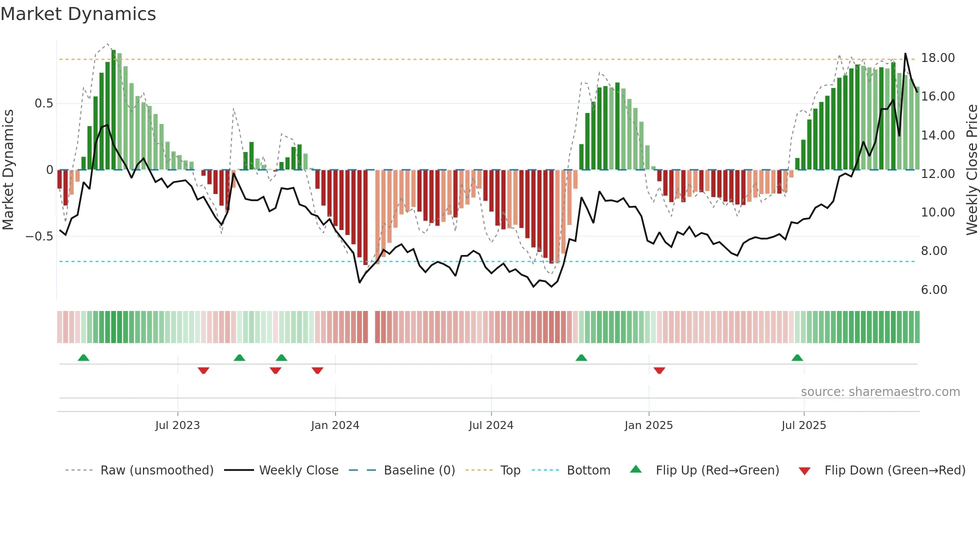 300655 weekly Market Dynamics chart