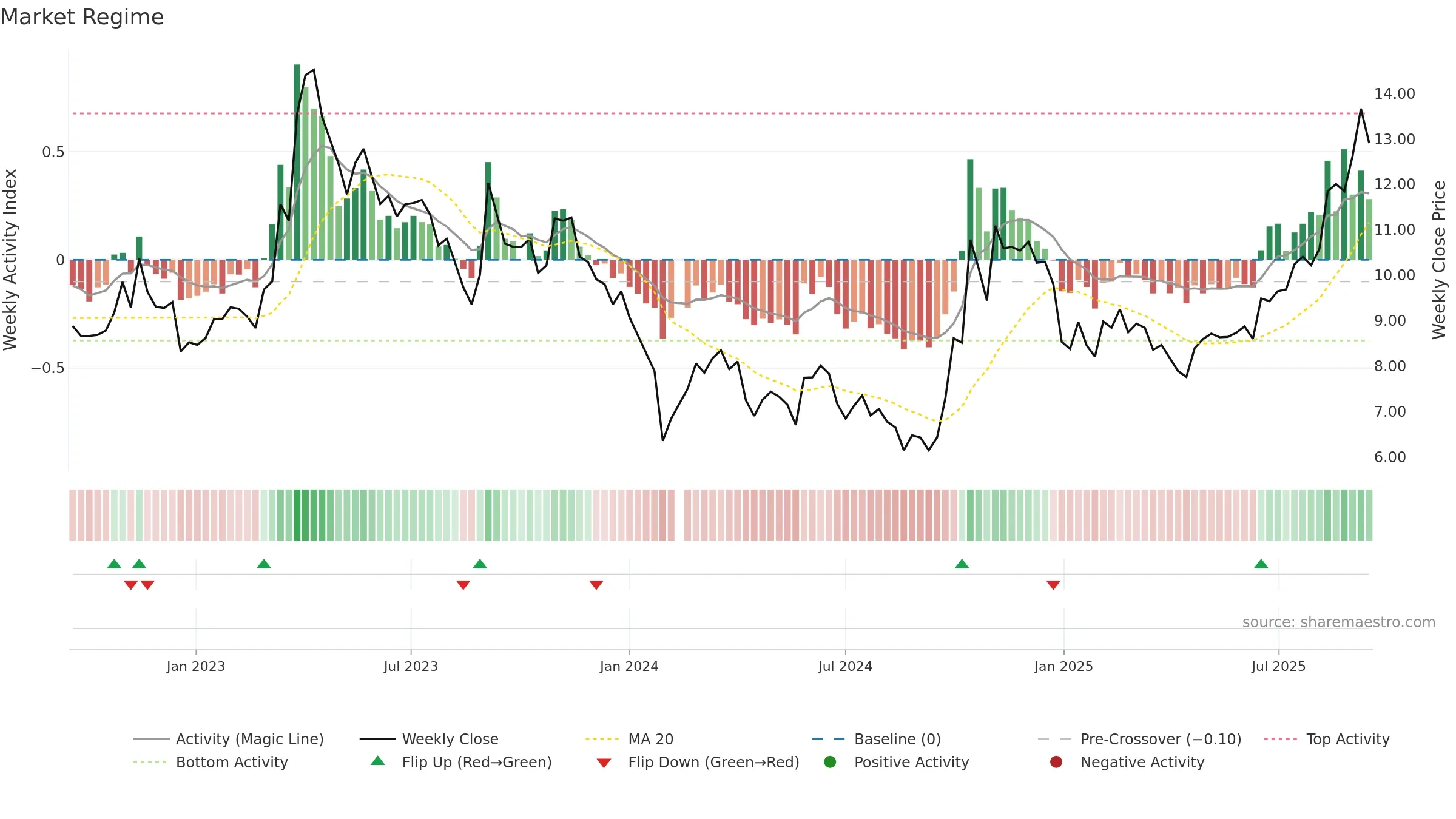 300655 weekly Market Snapshot chart, closing 2025-09-15.