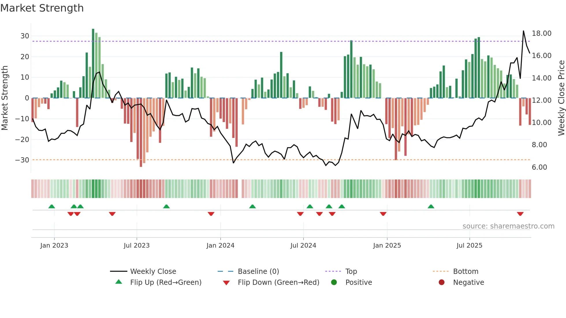 300655 weekly Market Strength chart