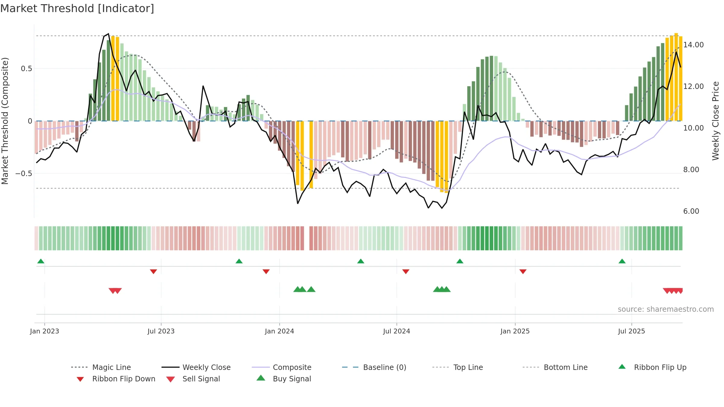 300655 weekly Market Threshold chart, closing 2025-09-15.
