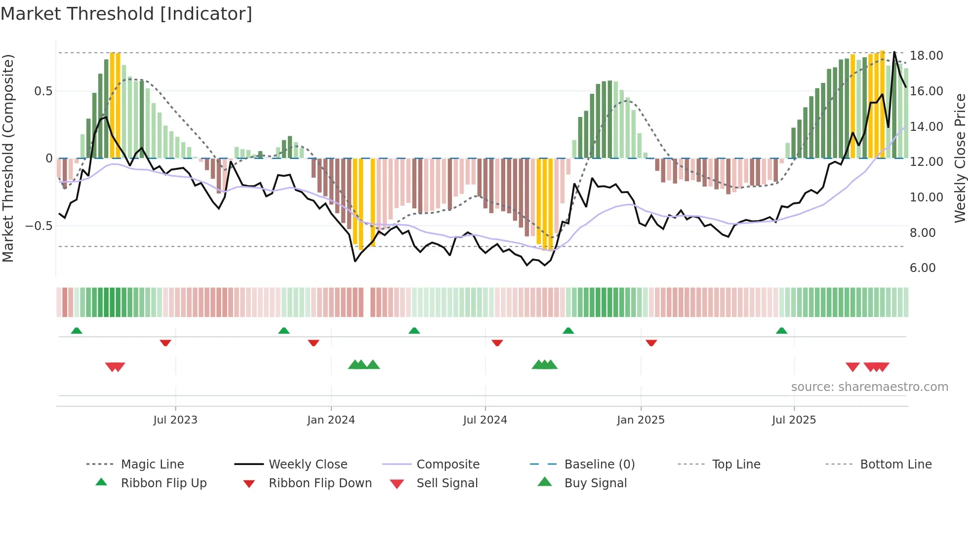 300655 weekly Market Threshold chart