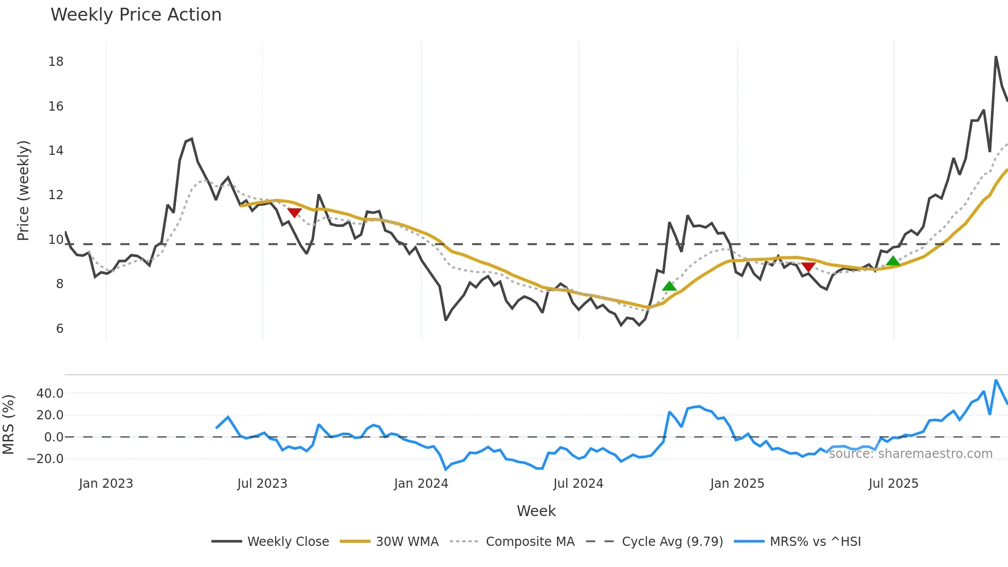 300655 weekly Price Action chart, closing 2025-11-10