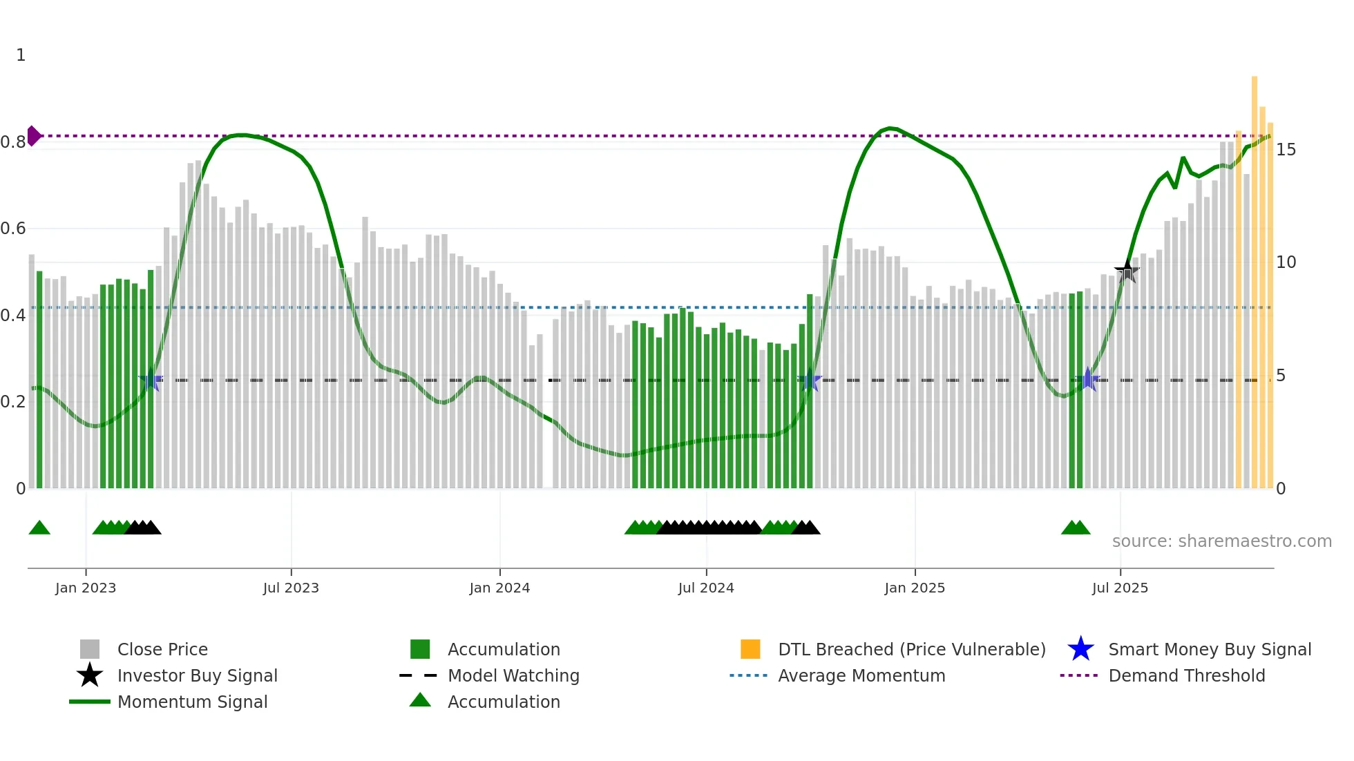 300655 weekly Smart Money chart