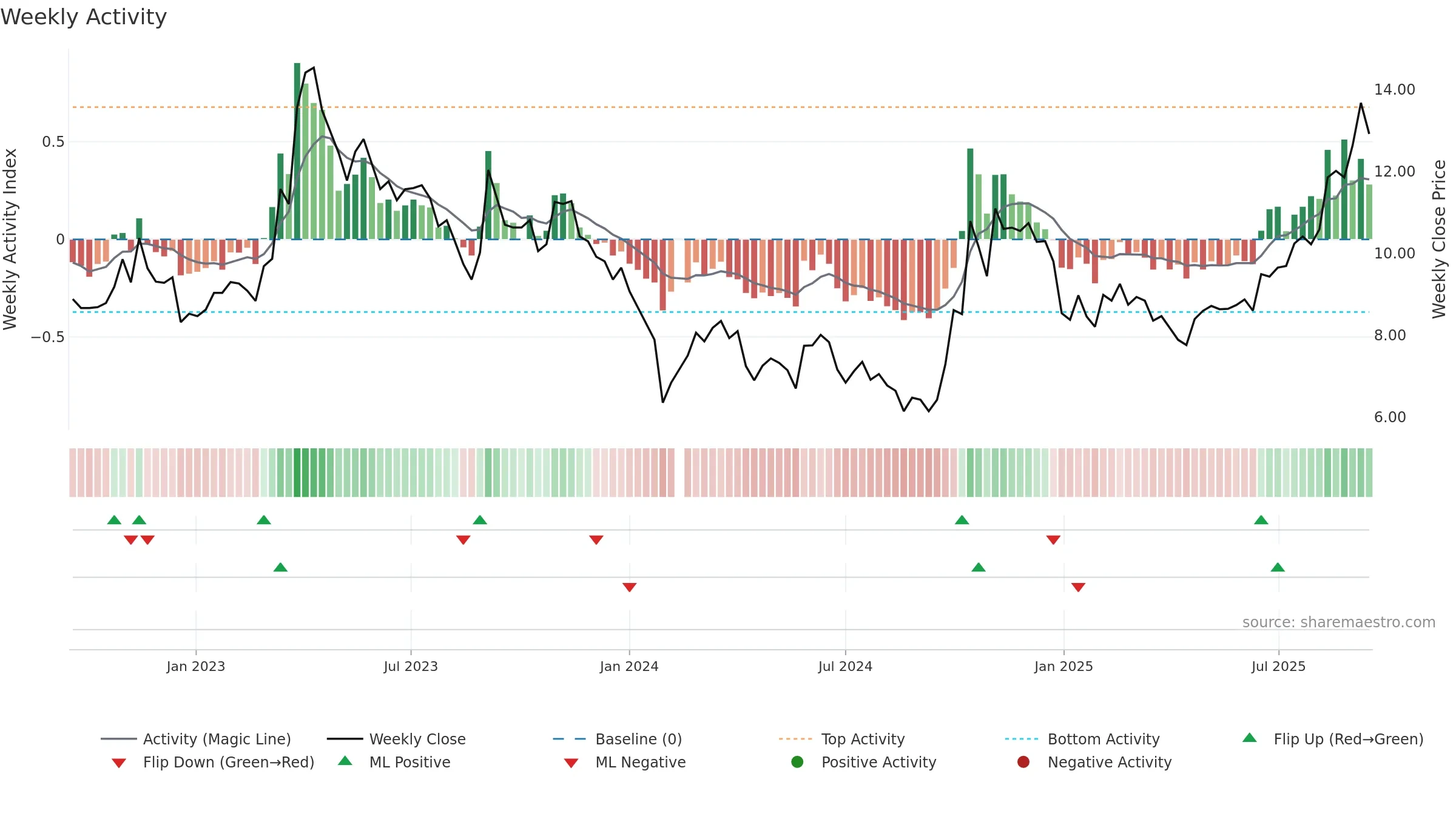 300655 weekly Activity chart, closing 2025-09-15.