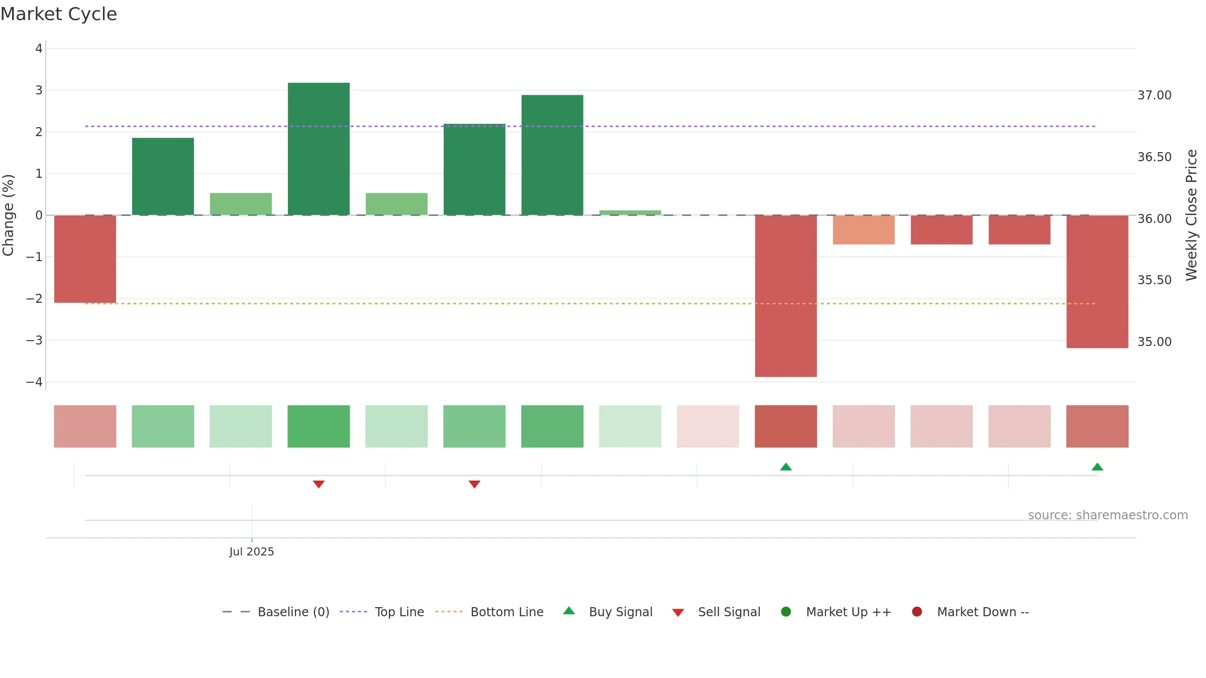 6936 weekly Market Cycle chart, closing 2025-09-15.