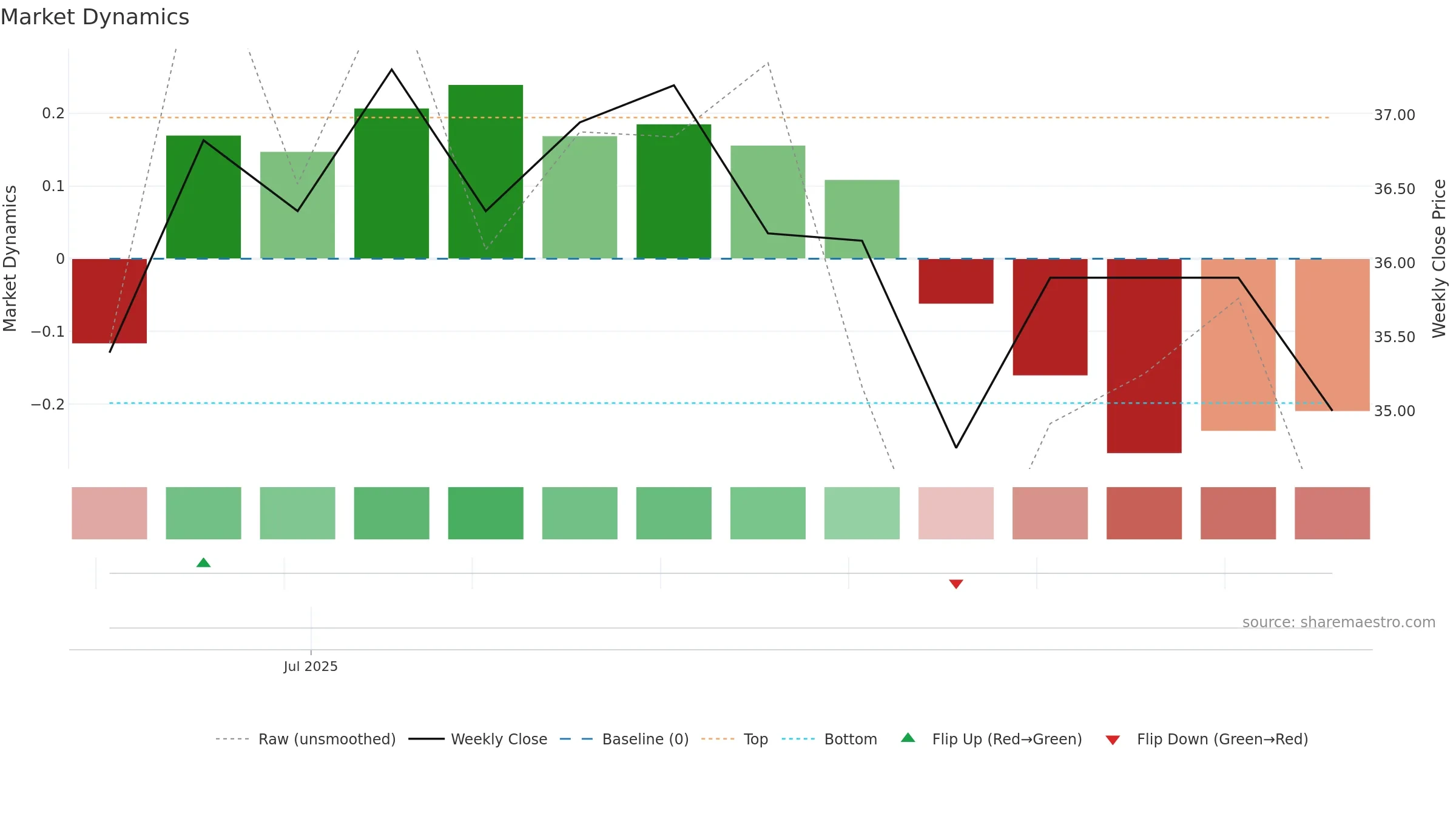 6936 weekly Market Dynamics chart, closing 2025-09-15.