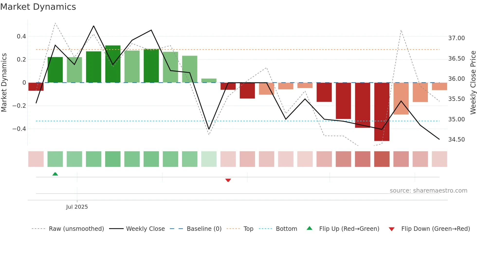 6936 weekly Market Dynamics chart
