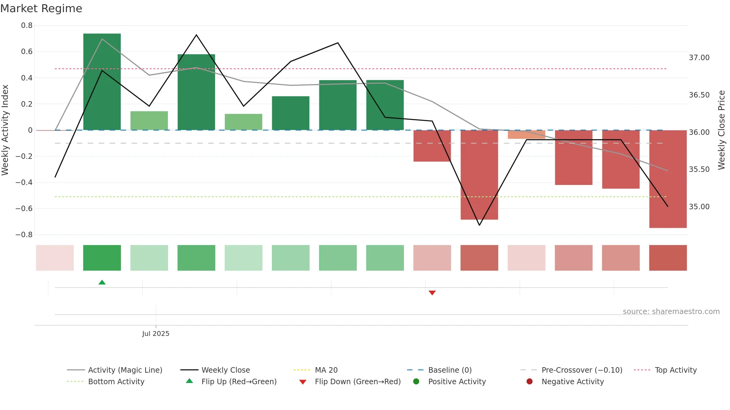 6936 weekly Market Snapshot chart, closing 2025-09-15.
