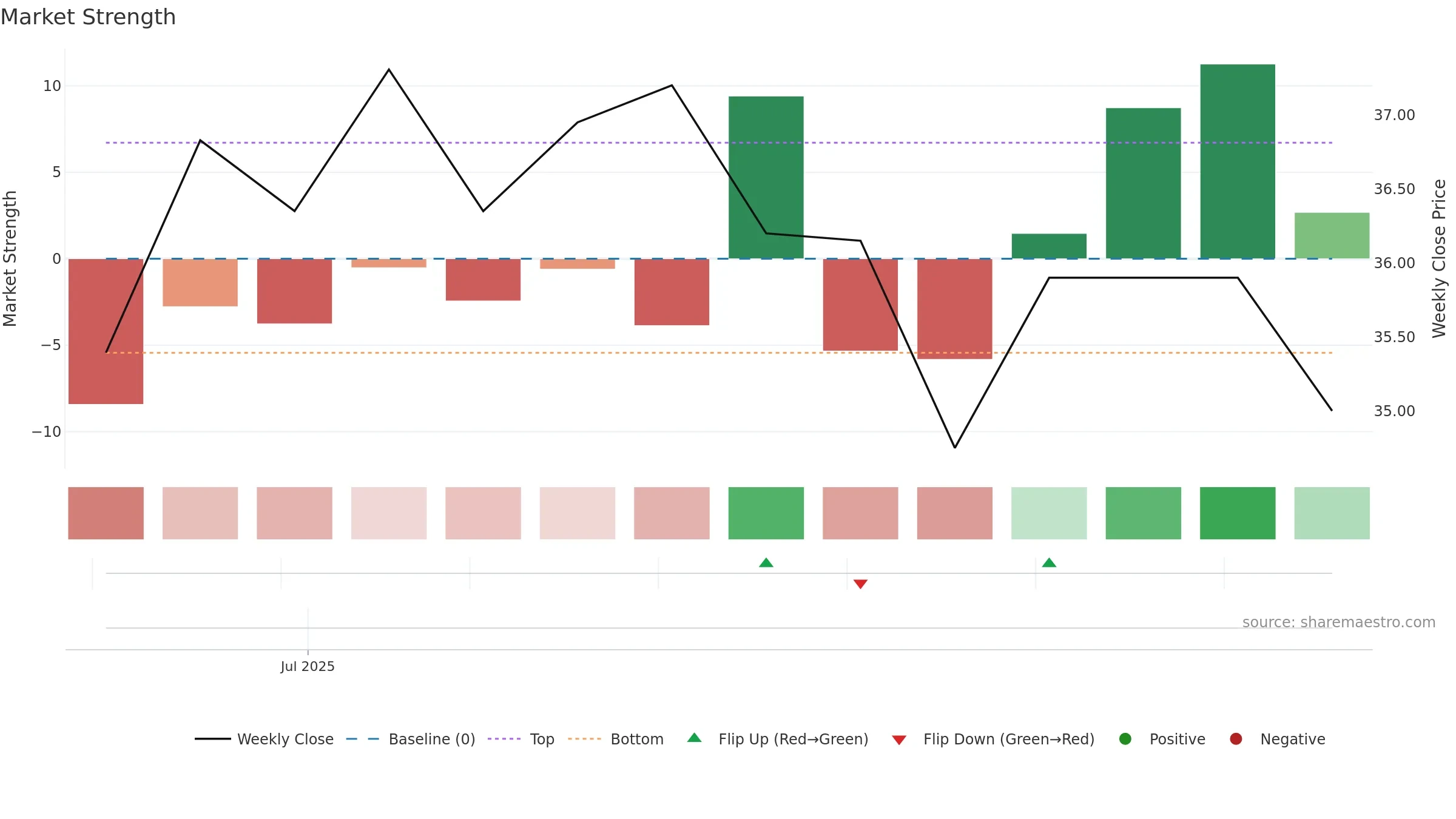 6936 weekly Market Strength chart, closing 2025-09-15.