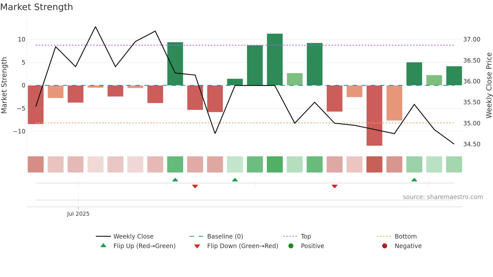 6936 weekly Market Strength chart