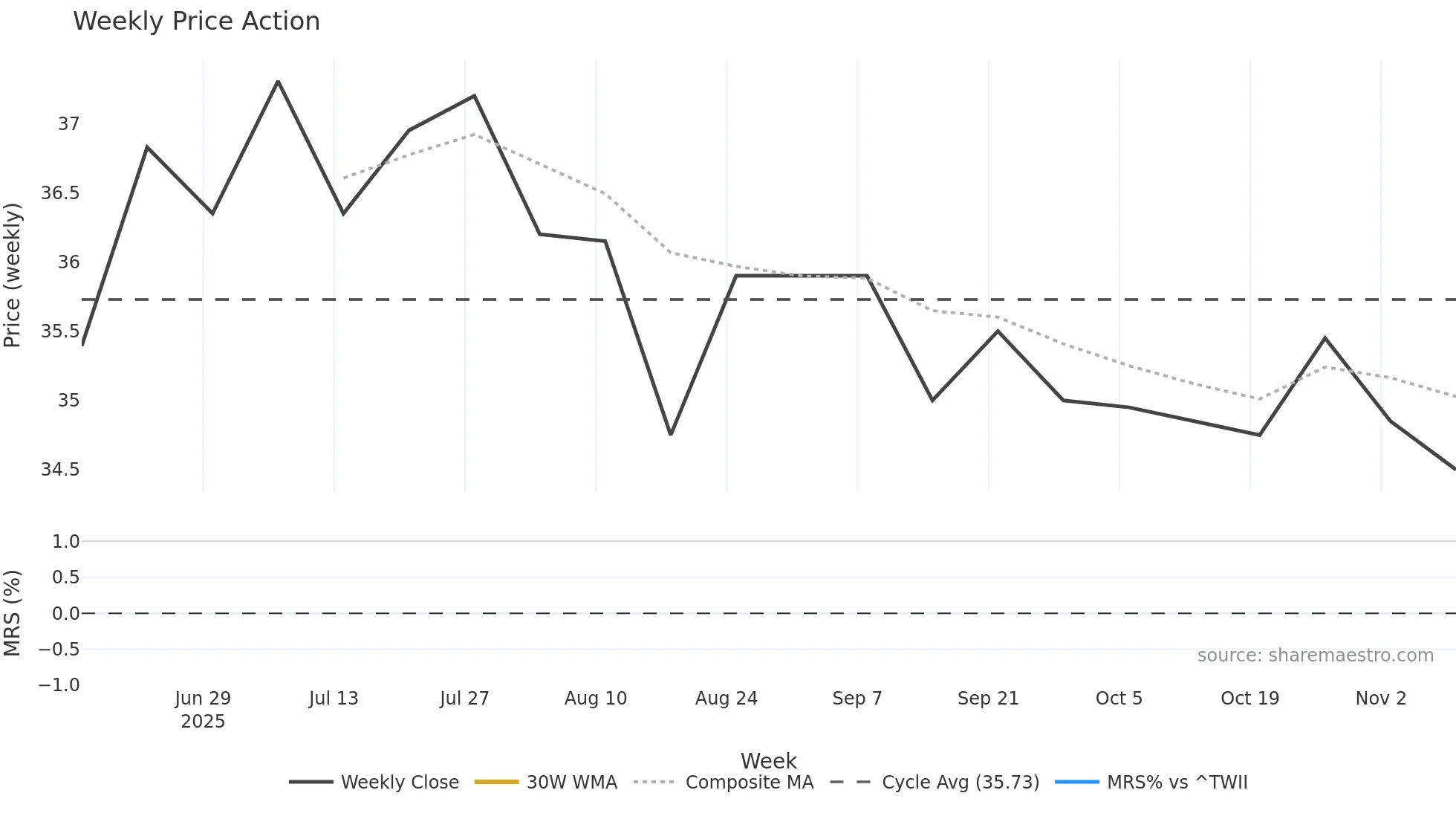 6936 weekly Price Action chart, closing 2025-11-10