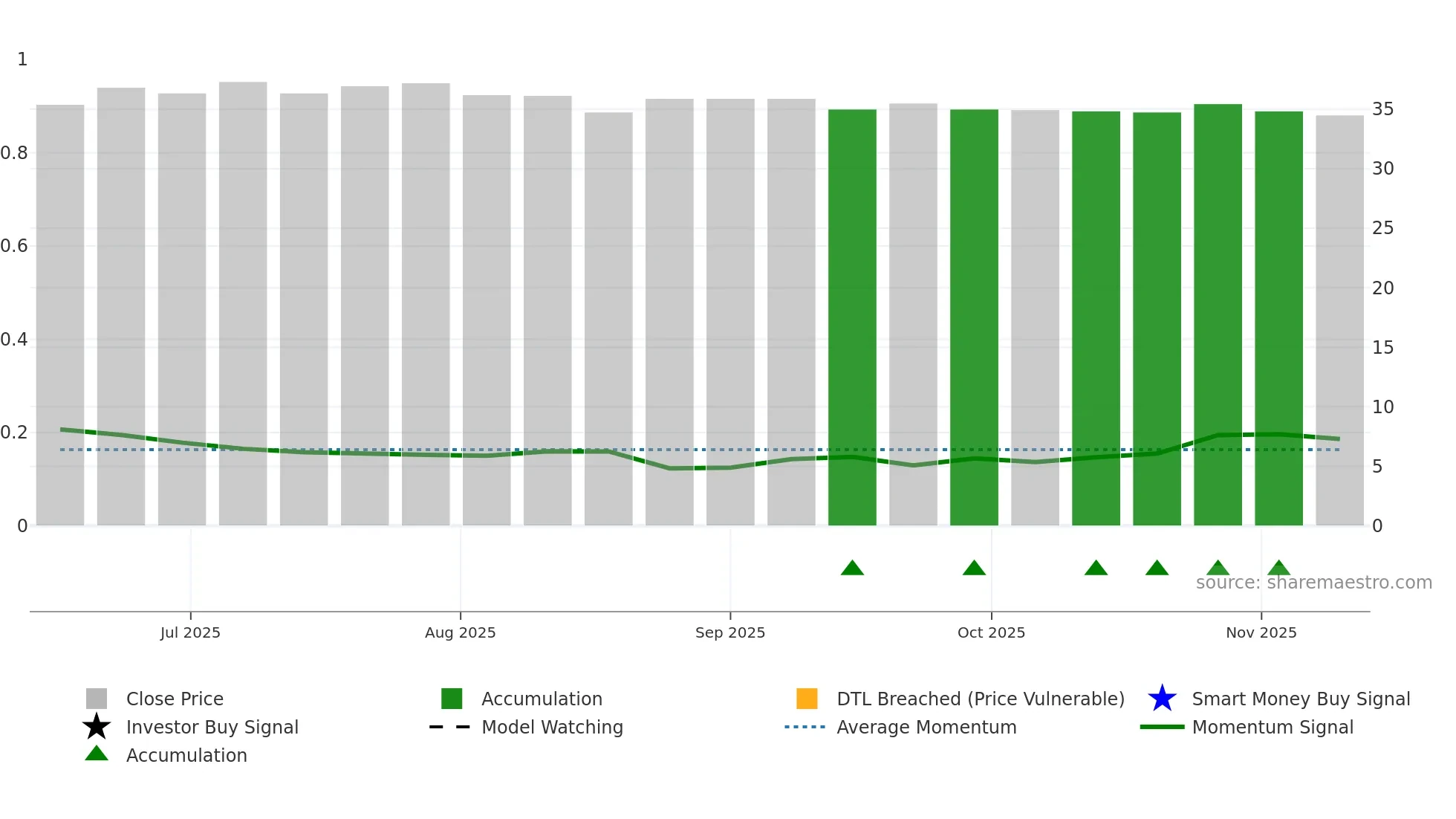 6936 weekly Smart Money chart