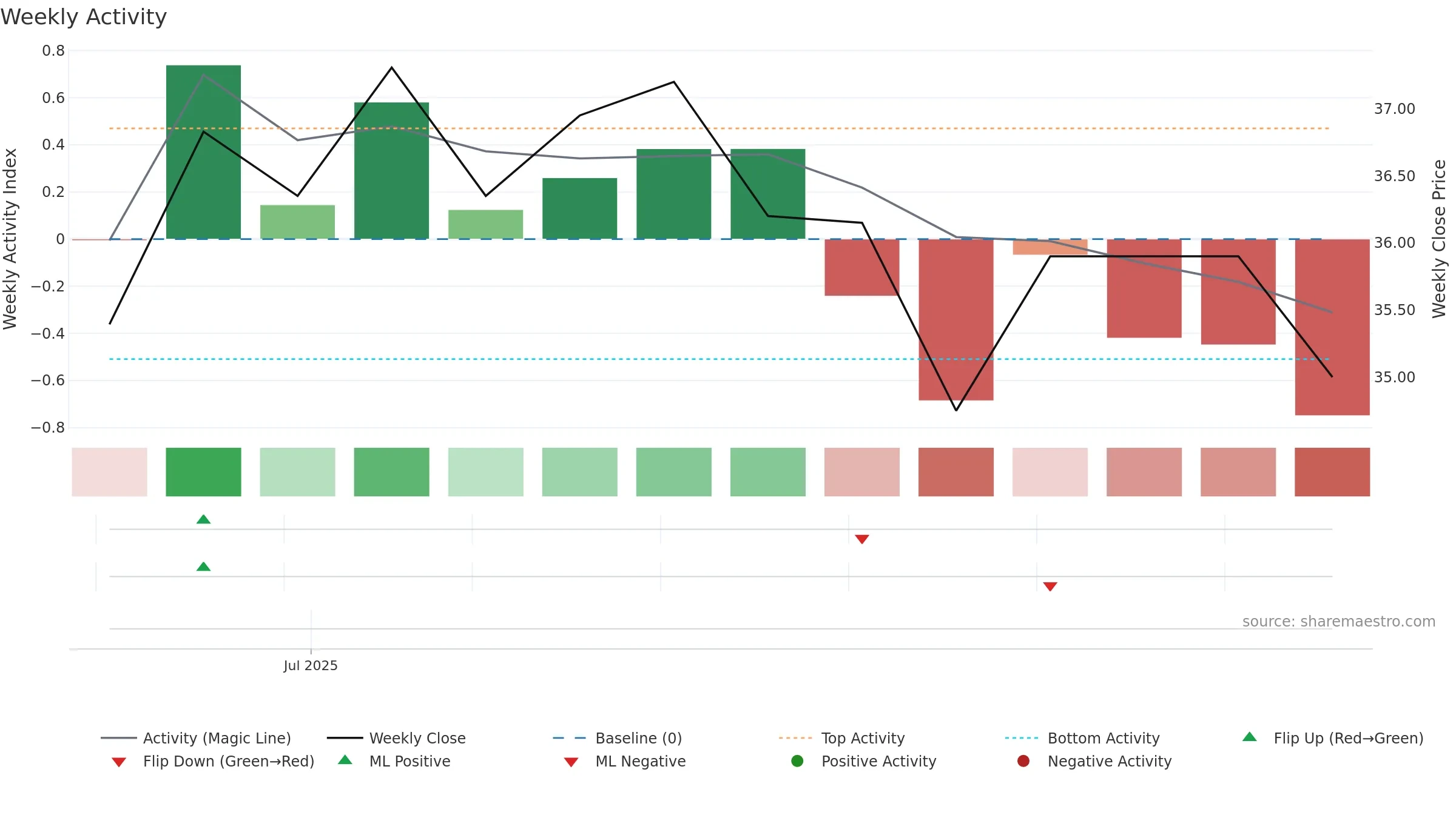 6936 weekly Activity chart, closing 2025-09-15.