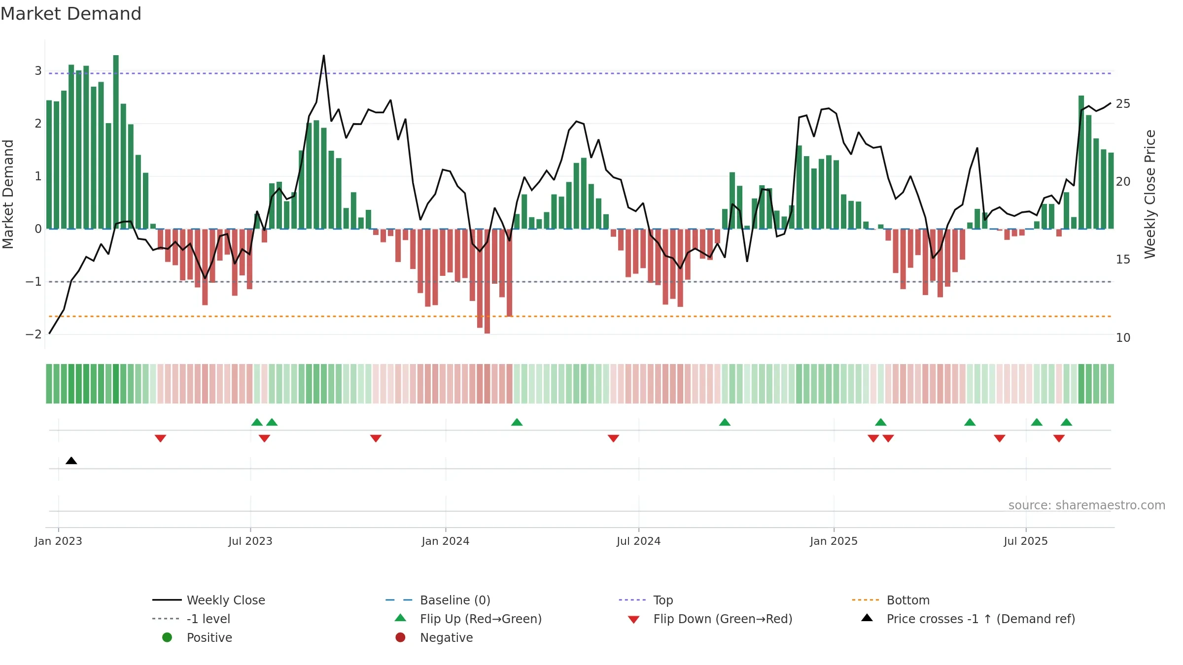 MNSO weekly Market Demand chart, closing 2025-09-19.