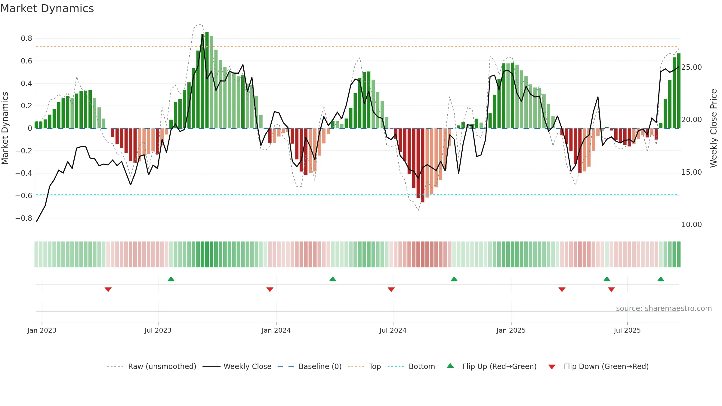 MNSO weekly Market Dynamics chart, closing 2025-09-19.
