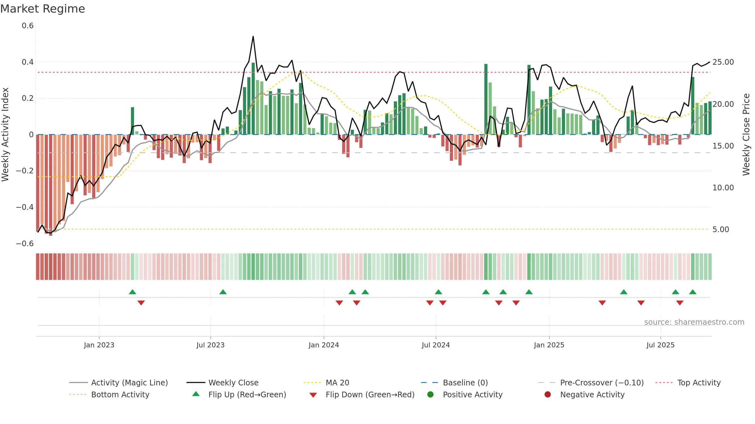 MNSO weekly Market Snapshot chart, closing 2025-09-19.
