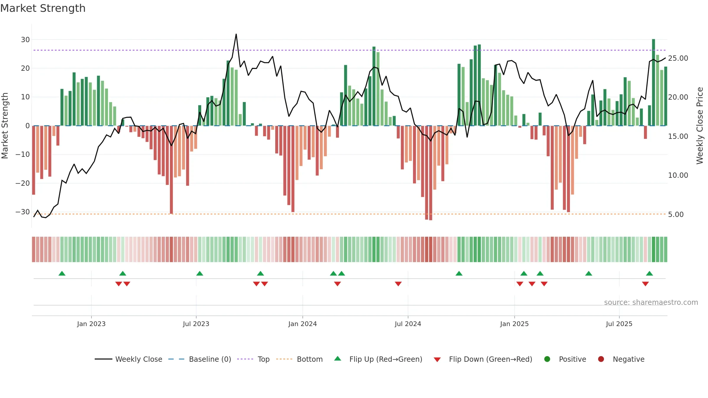 MNSO weekly Market Strength chart, closing 2025-09-19.