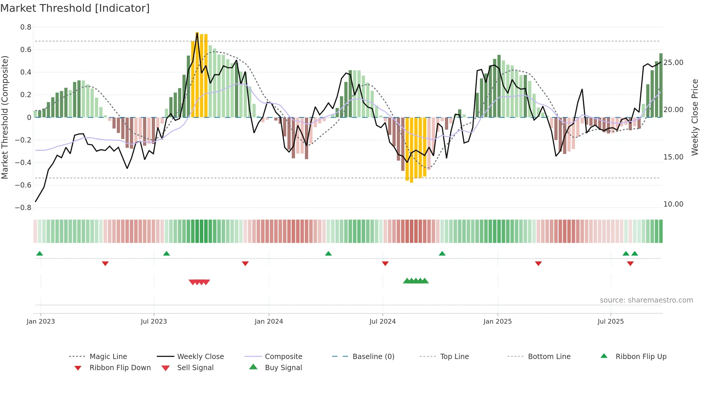 MNSO weekly Market Threshold chart, closing 2025-09-19.
