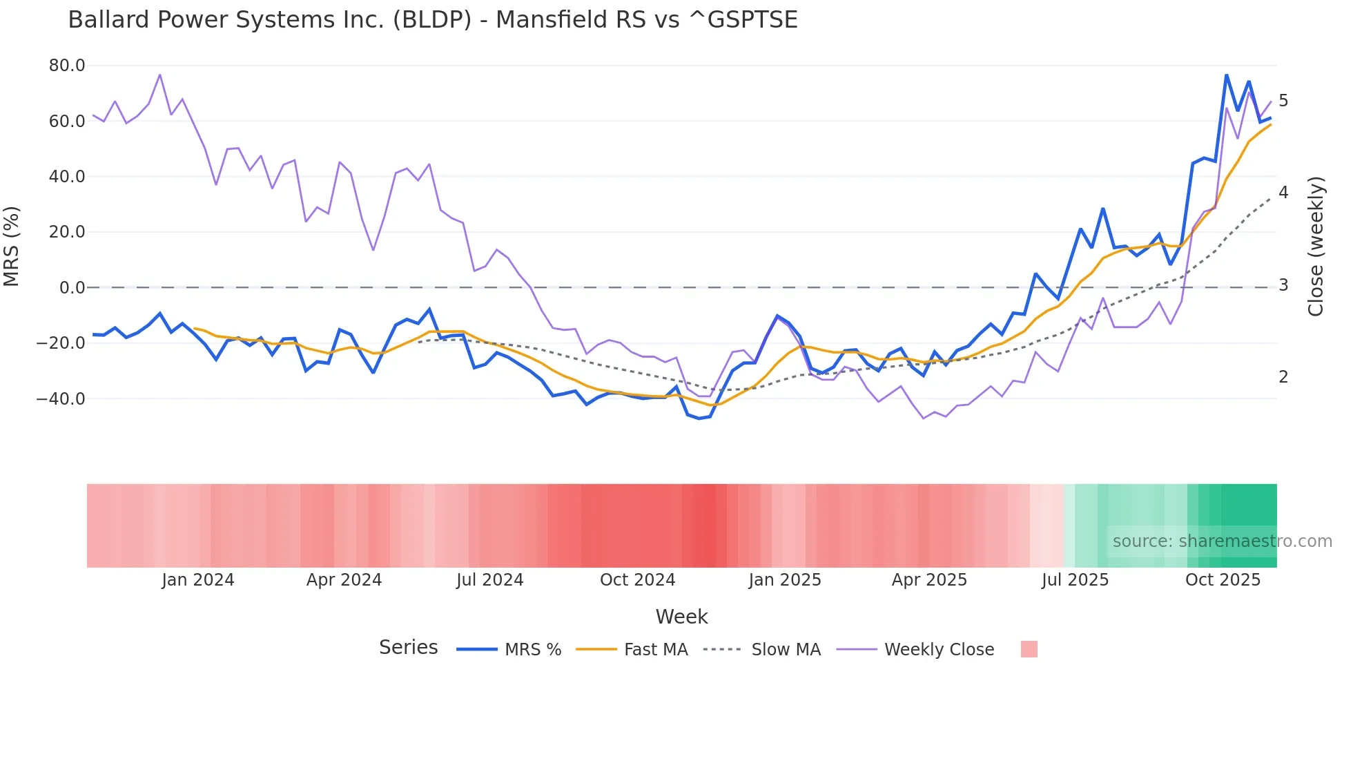 BLDP Mansfield Relative Strength chart