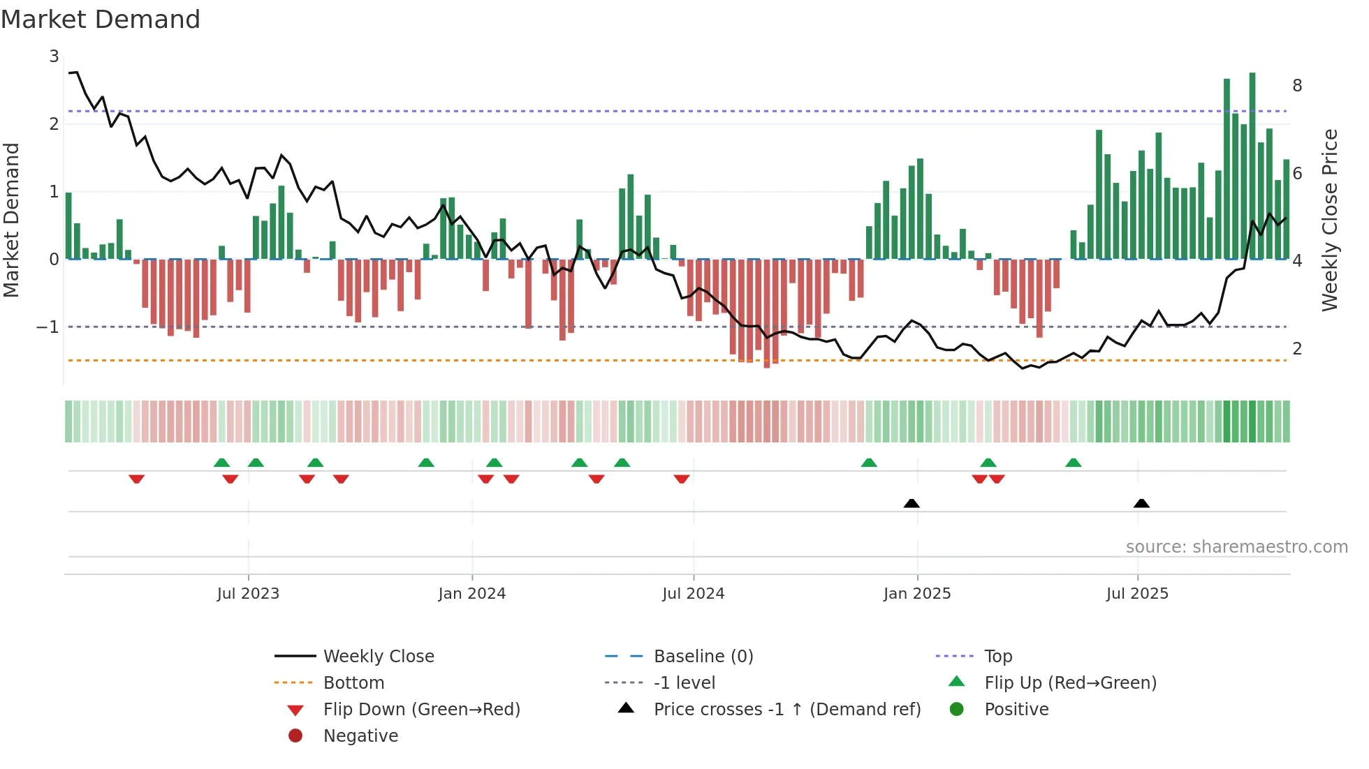 BLDP weekly Market Demand chart