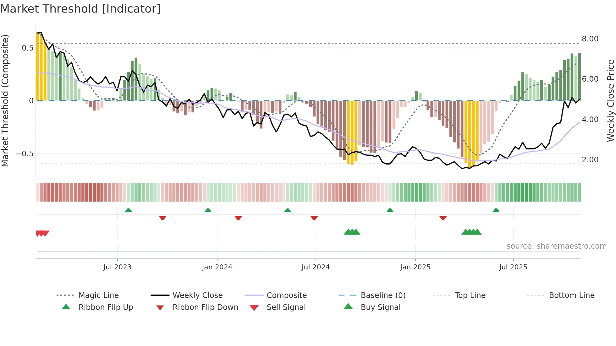 BLDP weekly Market Threshold chart