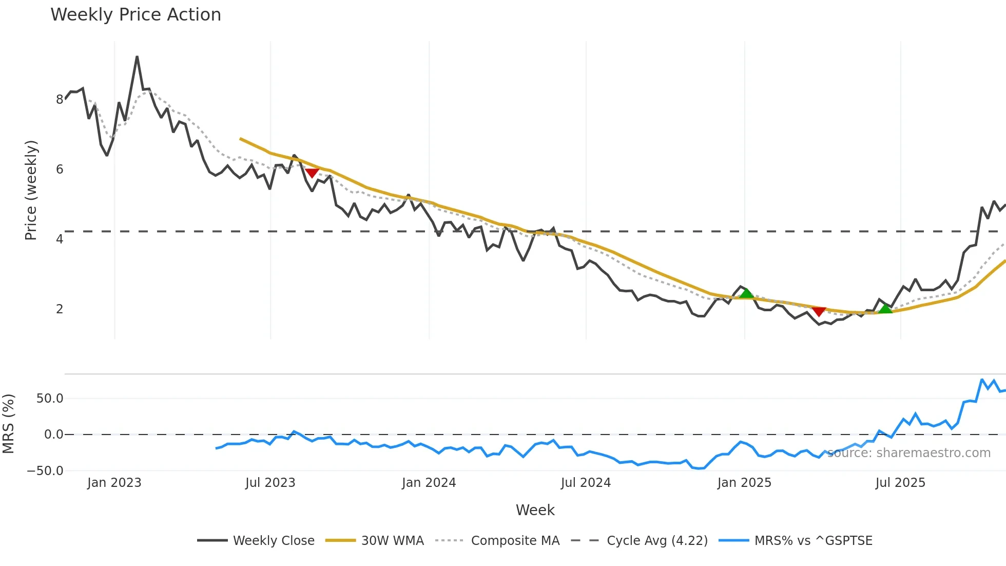 BLDP weekly Price Action chart, closing 2025-10-31