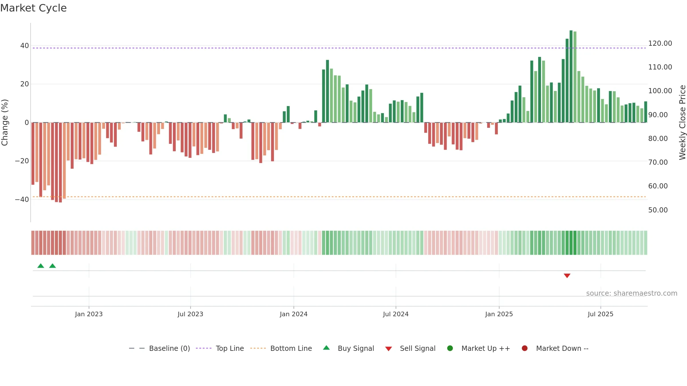 OKTA weekly Market Cycle chart, closing 2025-09-19.