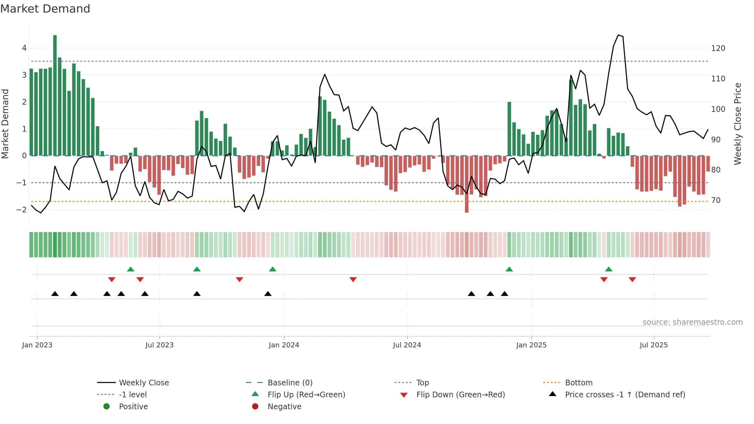 OKTA weekly Market Demand chart, closing 2025-09-19.