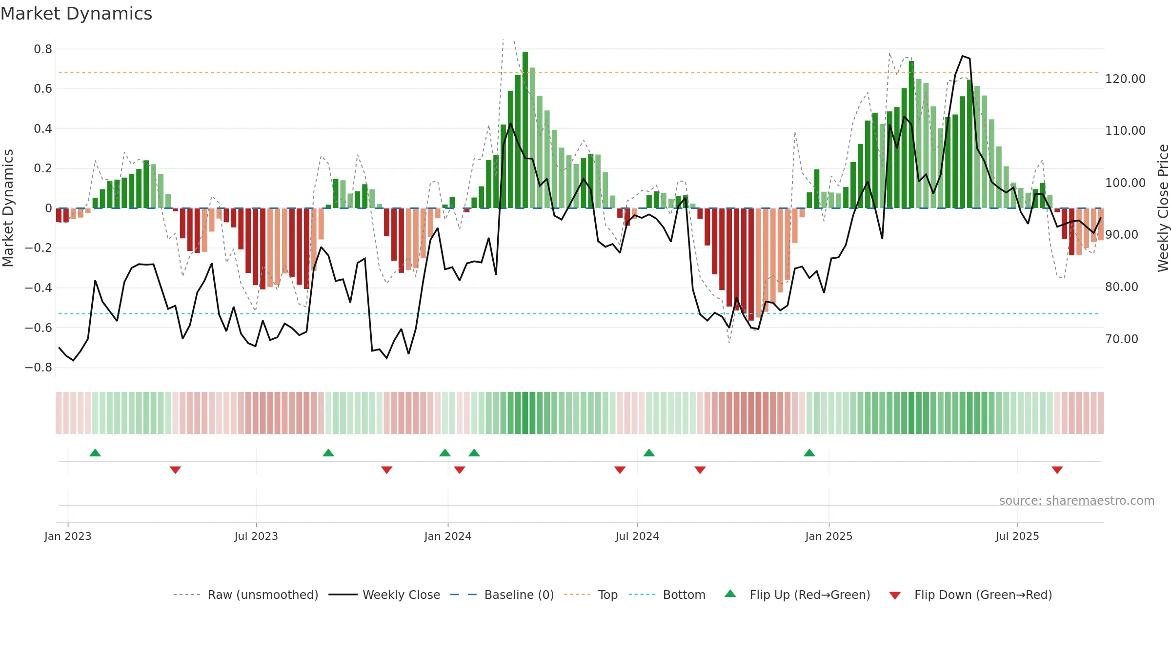 OKTA weekly Market Dynamics chart, closing 2025-09-19.